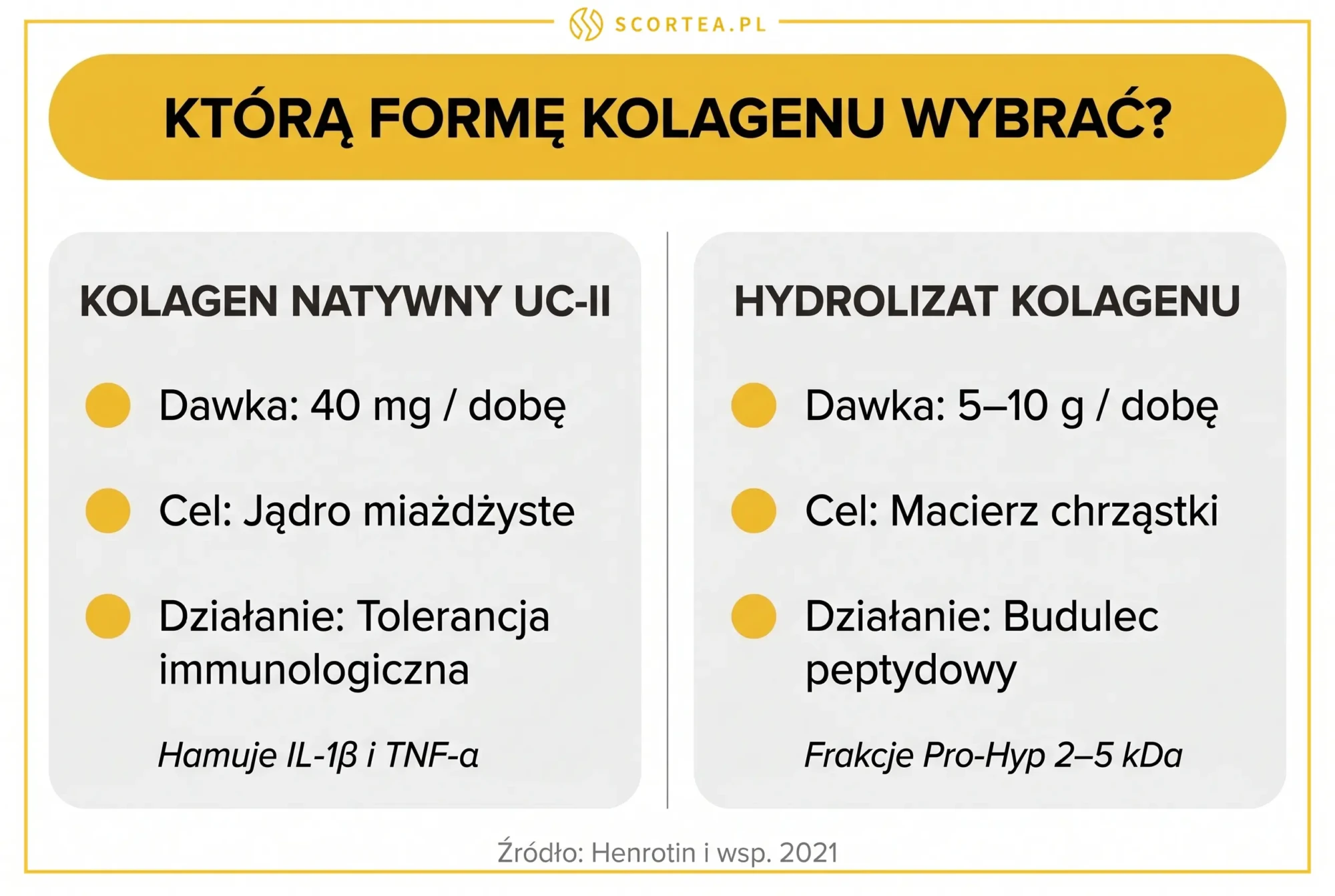 Porównanie kolagenu natywnego UC-II (40 mg/dobę) i hydrolizatu kolagenu (5-10 g/dobę) na kręgosłup - dawki i działanie.