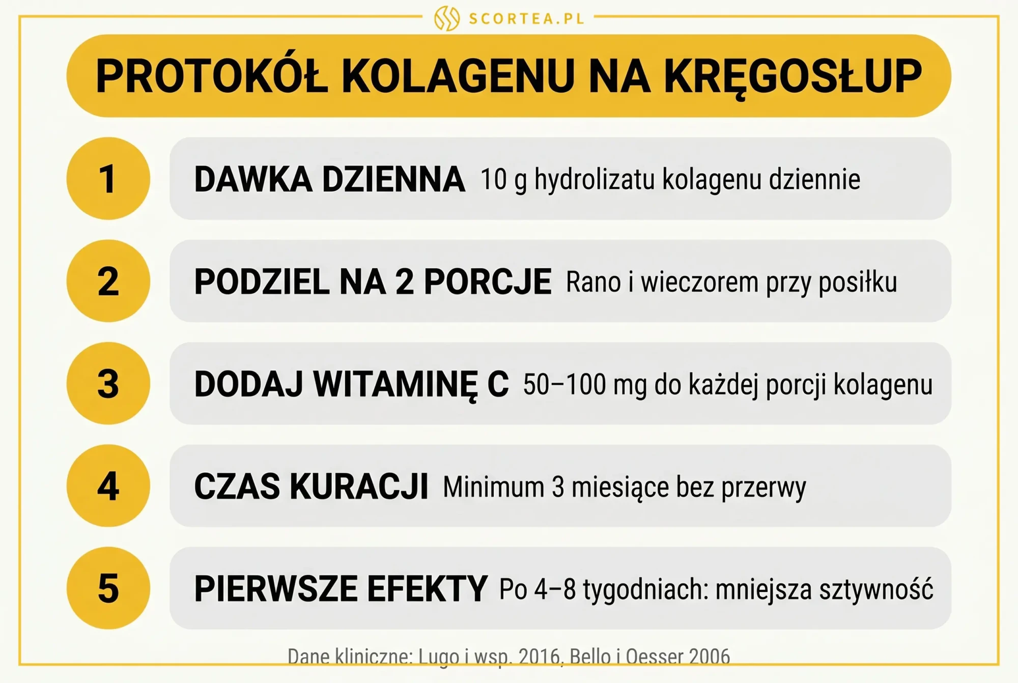 Protokół dawkowania kolagenu na kręgosłup: 10 g dziennie w 2 porcjach z witaminą C przez minimum 3 miesiące.