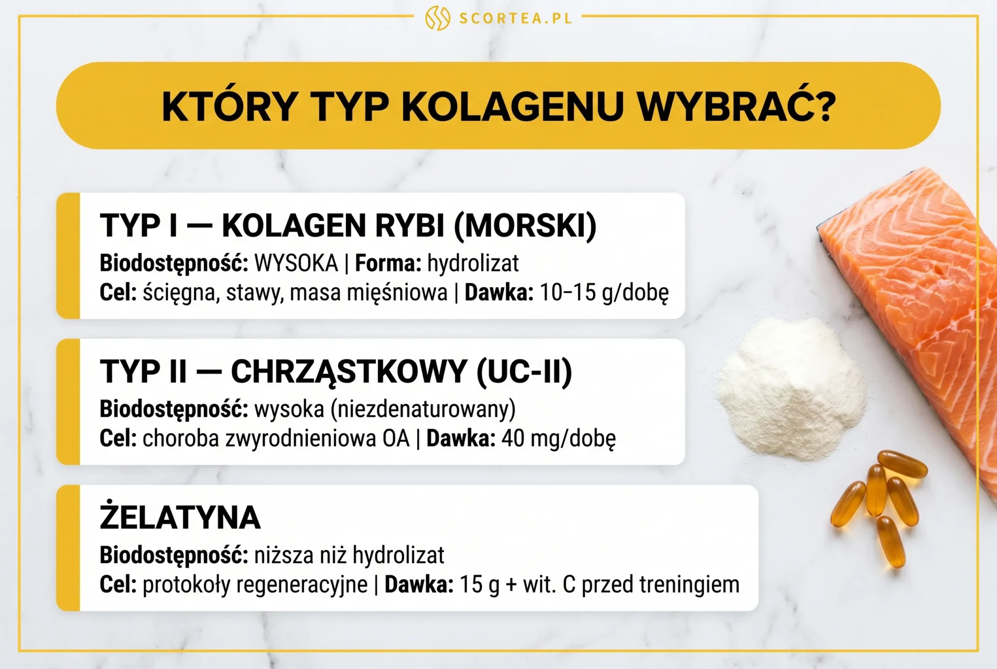 Infografika: który typ kolagenu wybrać - typ I rybi morski, typ II chrząstkowy UC-II, żelatyna - porównanie