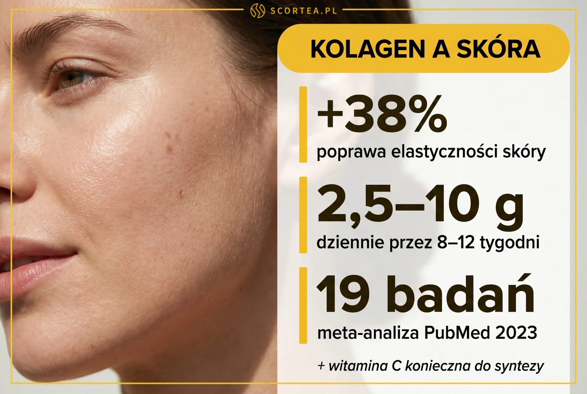 Infografika o kolagenie a skórą: +38% poprawa elastyczności, dawka 2,5-10 g przez 8-12 tygodni, 19 badań PubMed 2023
