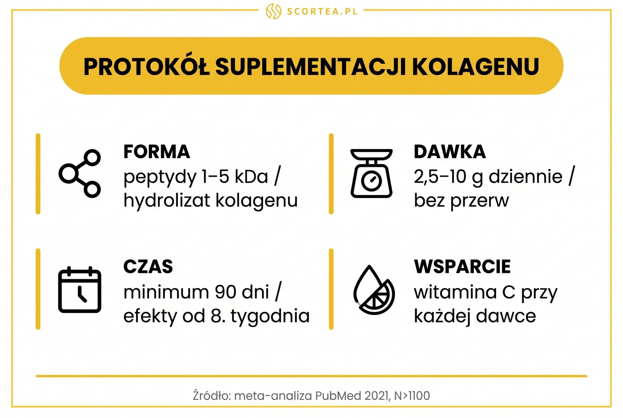Protokół suplementacji kolagenu: forma peptydy 1-5 kDa, dawka 2,5-10 g dziennie, czas min. 90 dni, witamina C