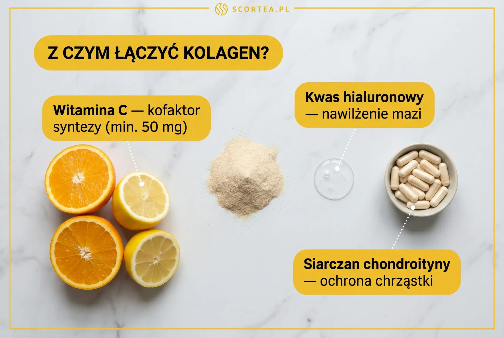 Infografika pokazująca z czym łączyć kolagen na stawy: witamina C jako kofaktor syntezy, kwas hialuronowy i siarczan chondroityny