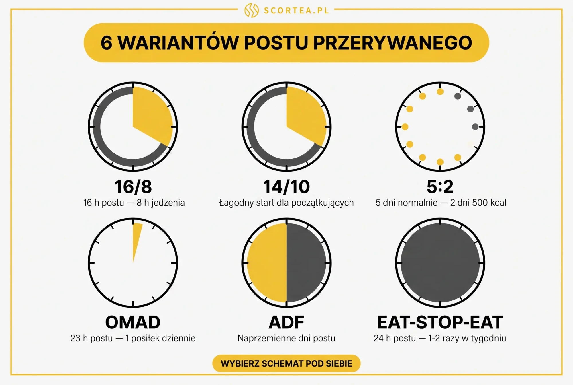 Sześć wariantów postu przerywanego — 16/8, 14/10, 5:2, OMAD, ADF i Eat-Stop-Eat z proporcjami okna żywieniowego i czasu postu