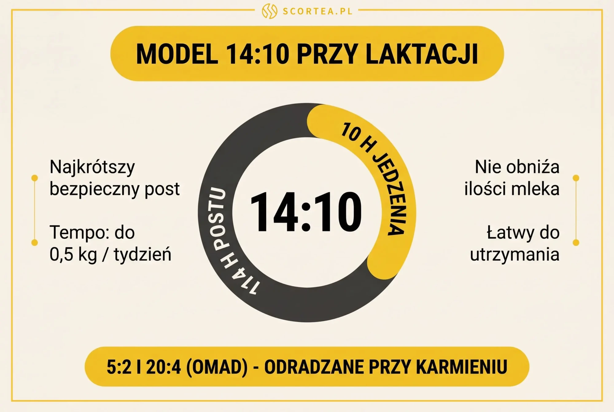 Zegar modelu postu przerywanego 14:10 jako najbezpieczniejszego przy laktacji, nieobniżającego ilości pokarmu