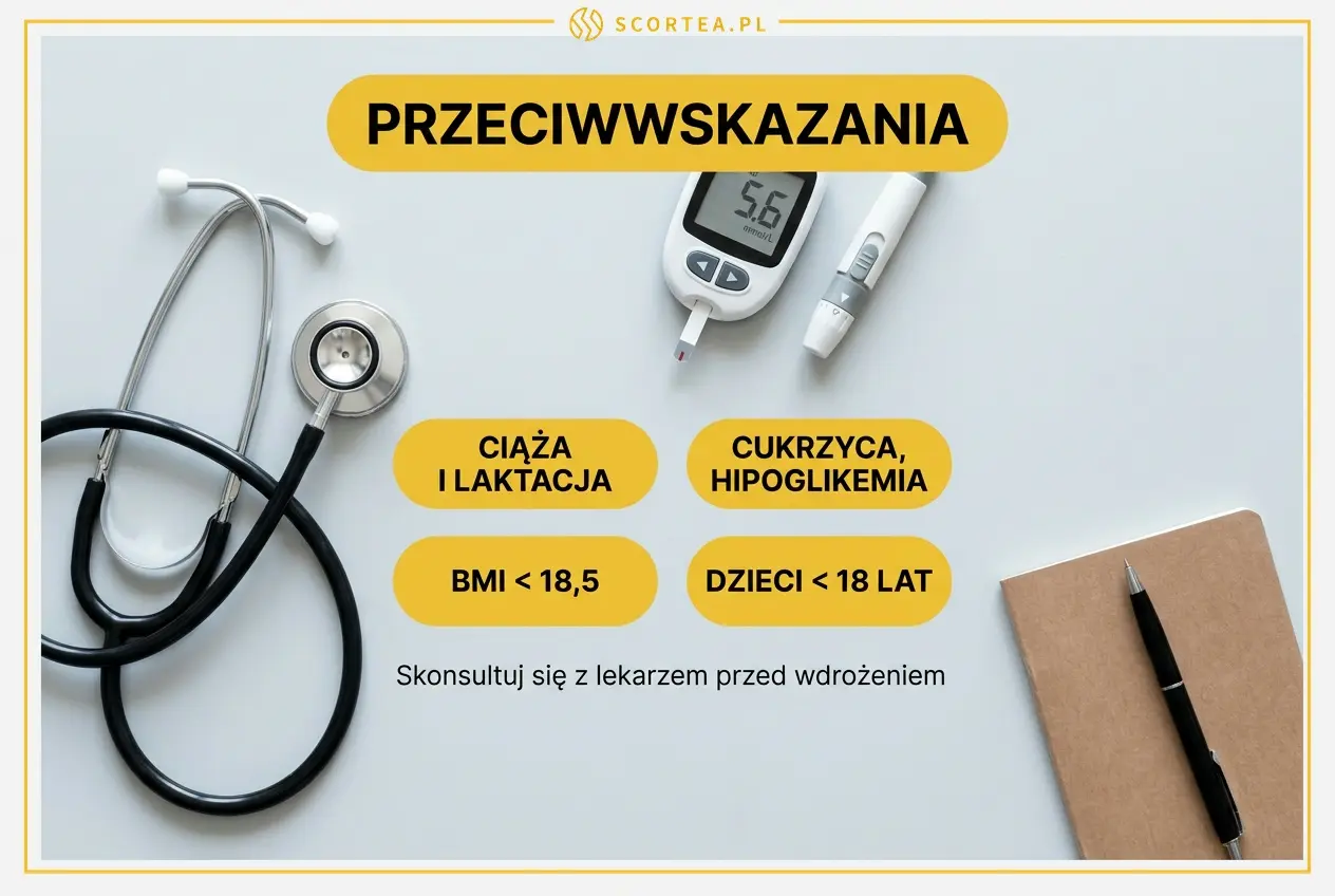 Przeciwwskazania do okna zywieniowego 16:8 - ciaza, cukrzyca, BMI ponizej 18,5, dzieci ponizej 18 lat