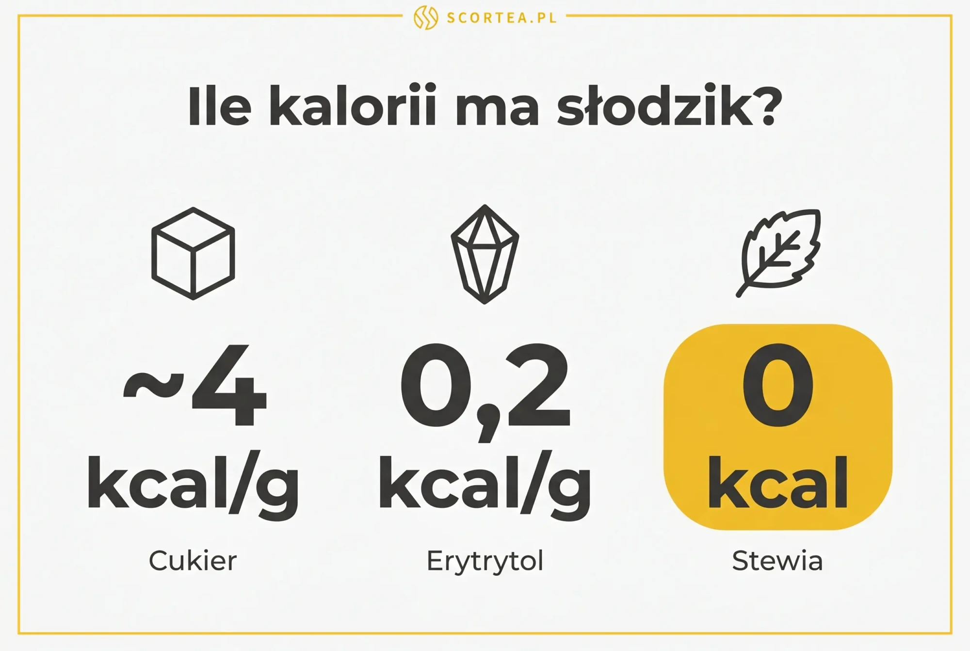 Porównanie kaloryczności słodzików: cukier ~4 kcal/g, erytrytol 0,2 kcal/g, stewia 0 kcal