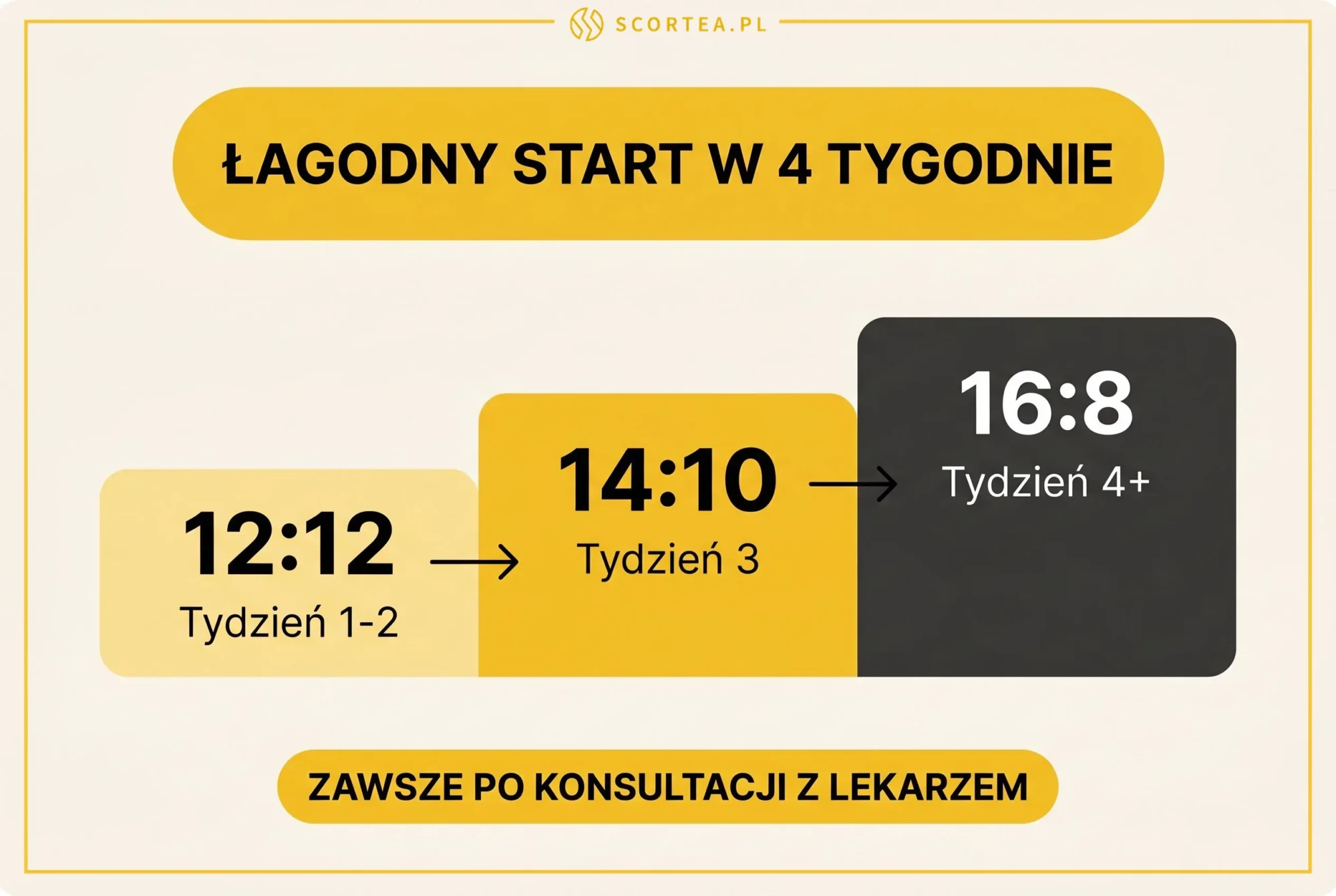 Łagodny start postu przerywanego przy karmieniu w 4 tygodnie: od modelu 12:12, przez 14:10, do 16:8
