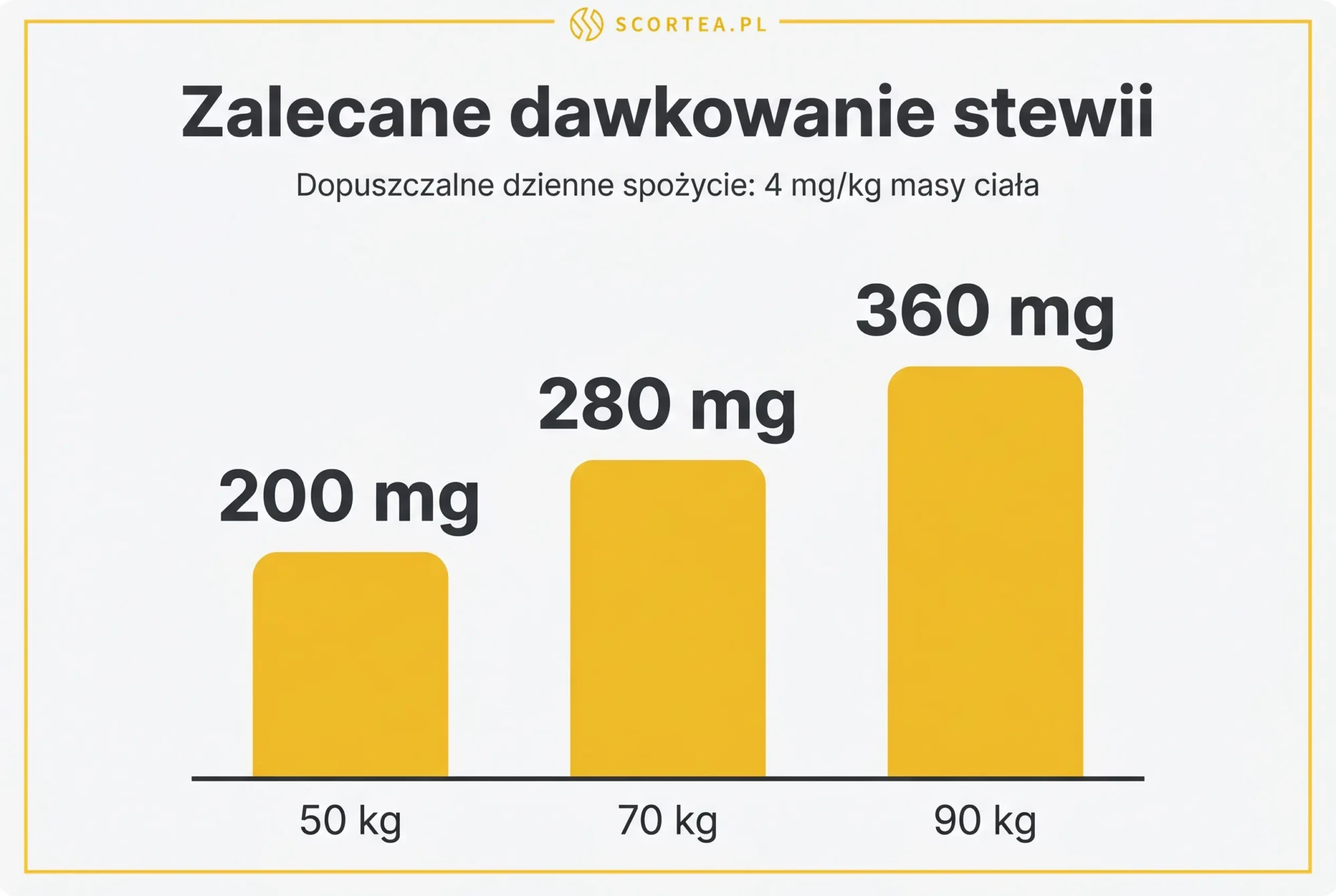 Wykres zalecanego dawkowania stewii: 200 mg przy 50 kg, 280 mg przy 70 kg, 360 mg przy 90 kg masy ciała