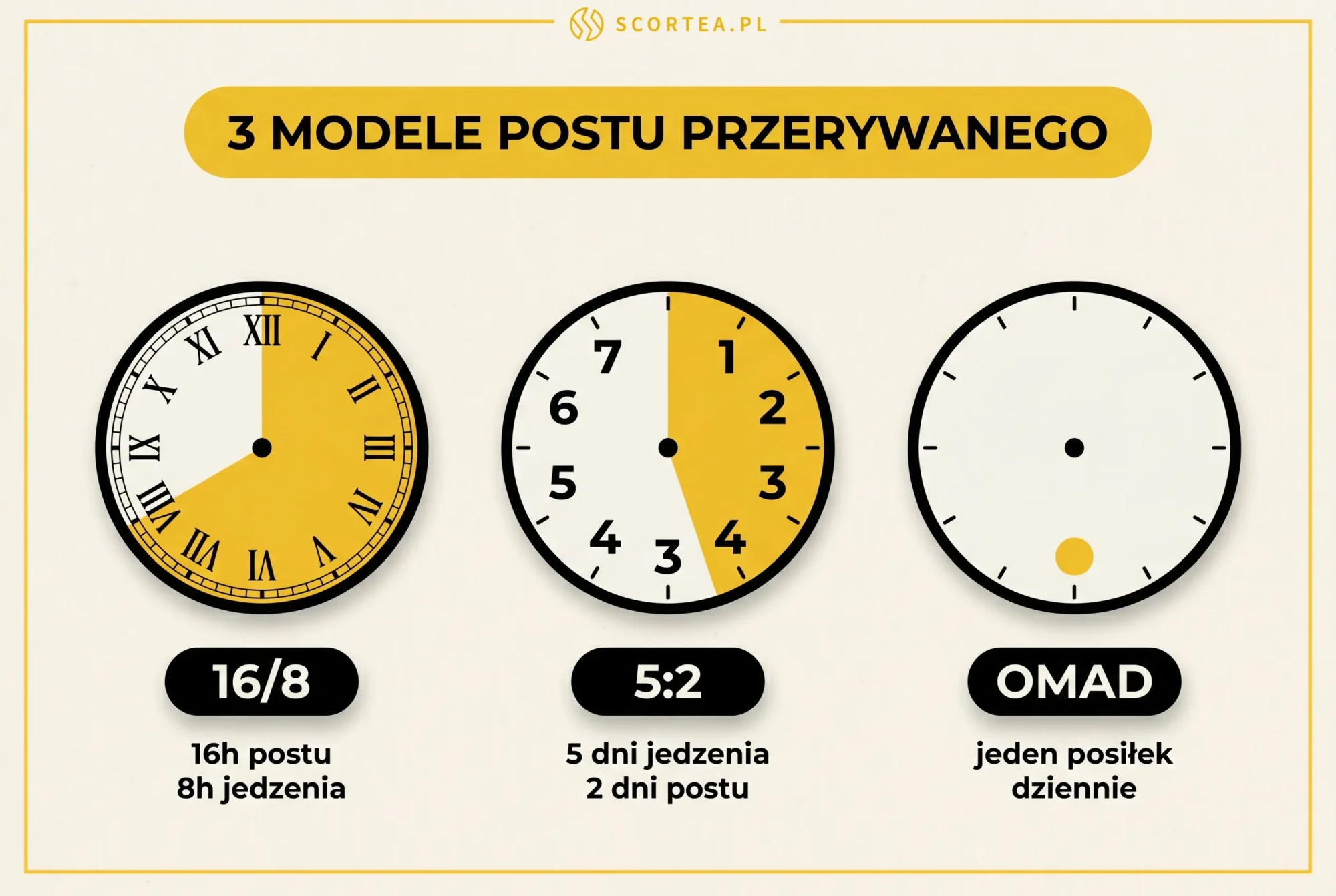 Trzy modele postu przerywanego IF: 16/8, 5:2 i OMAD – infografika porównująca okna żywieniowe
