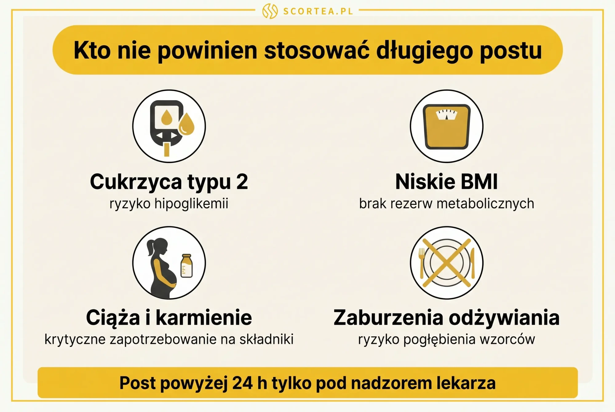 Infografika przeciwwskazania do długiego postu - cukrzyca, niskie BMI, ciąża, zaburzenia odżywiania - Scortea