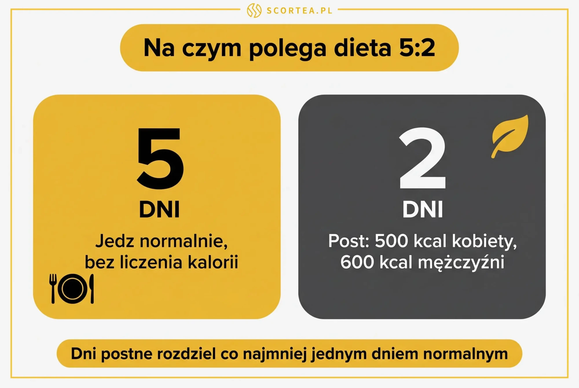 Zasady diety 5:2: 5 dni normalnego jedzenia bez liczenia kalorii i 2 dni postu po 500 kcal dla kobiet i 600 kcal dla mężczyzn — infografika Scortea.