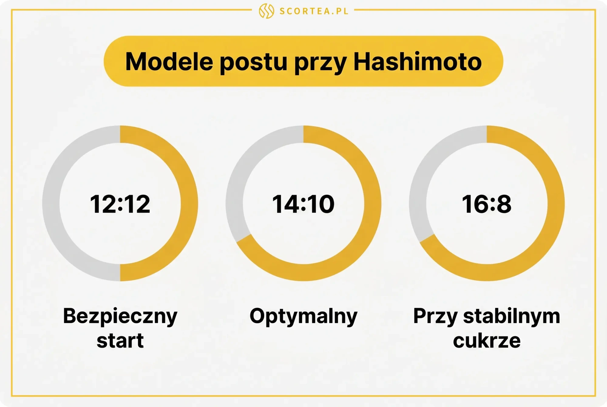 Trzy tarcze zegarowe porównujące modele postu przerywanego przy Hashimoto: 12:12 bezpieczny start, 14:10 optymalny, 16:8 przy stabilnym cukrze