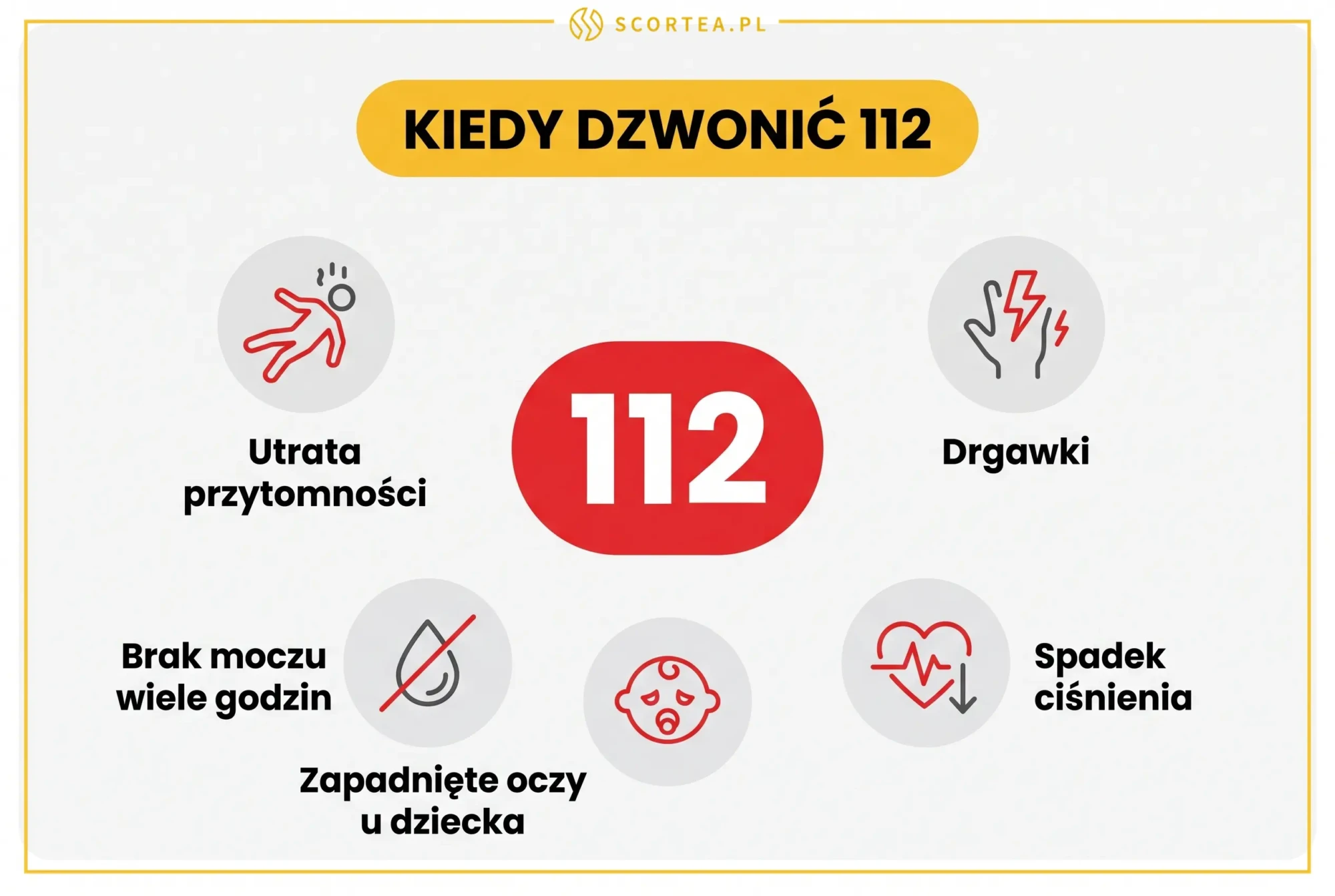 Infografika Scortea: kiedy dzwonić 112 przy odwodnieniu - utrata przytomności, drgawki, brak moczu przez wiele godzin, zapadnięte oczy u dziecka i spadek ciśnienia