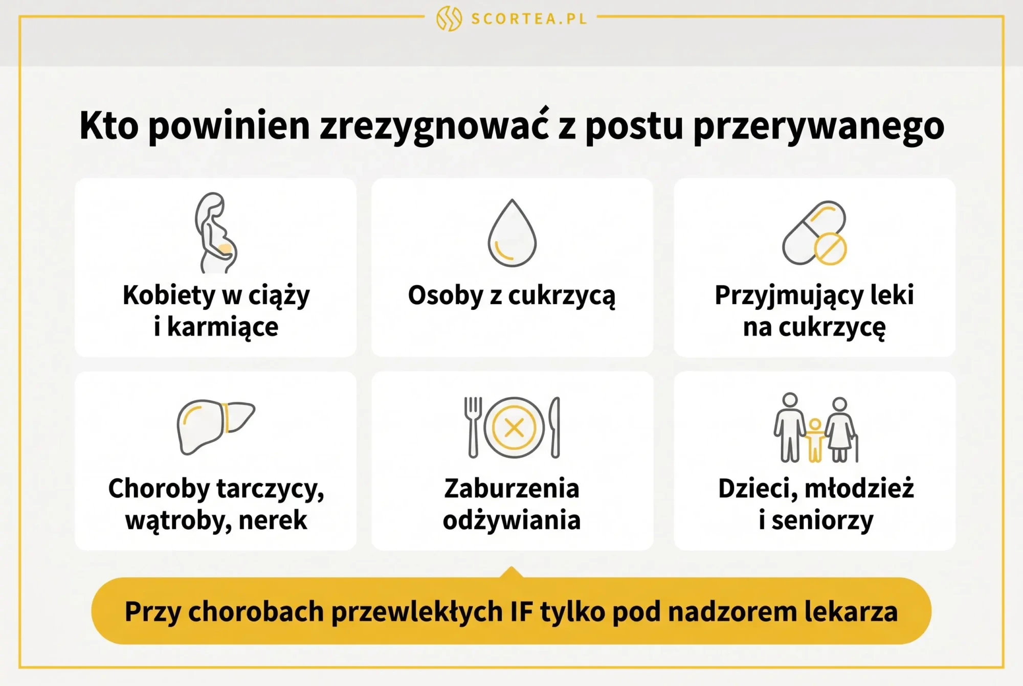 Infografika: przeciwwskazania do postu przerywanego - kobiety w ciąży i karmiące, osoby z cukrzycą, przyjmujący leki na cukrzycę, choroby tarczycy, wątroby i nerek, zaburzenia odżywiania oraz dzieci i seniorzy