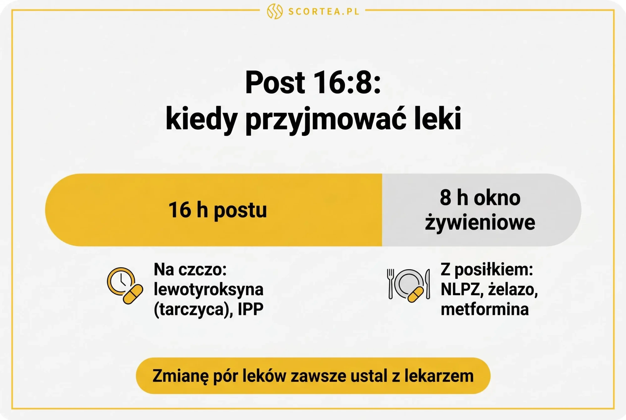 Infografika: schemat postu przerywanego 16:8 i pory przyjmowania leków - 16 godzin postu i 8-godzinne okno żywieniowe, leki na czczo lewotyroksyna i IPP oraz leki z posiłkiem NLPZ, żelazo i metformina