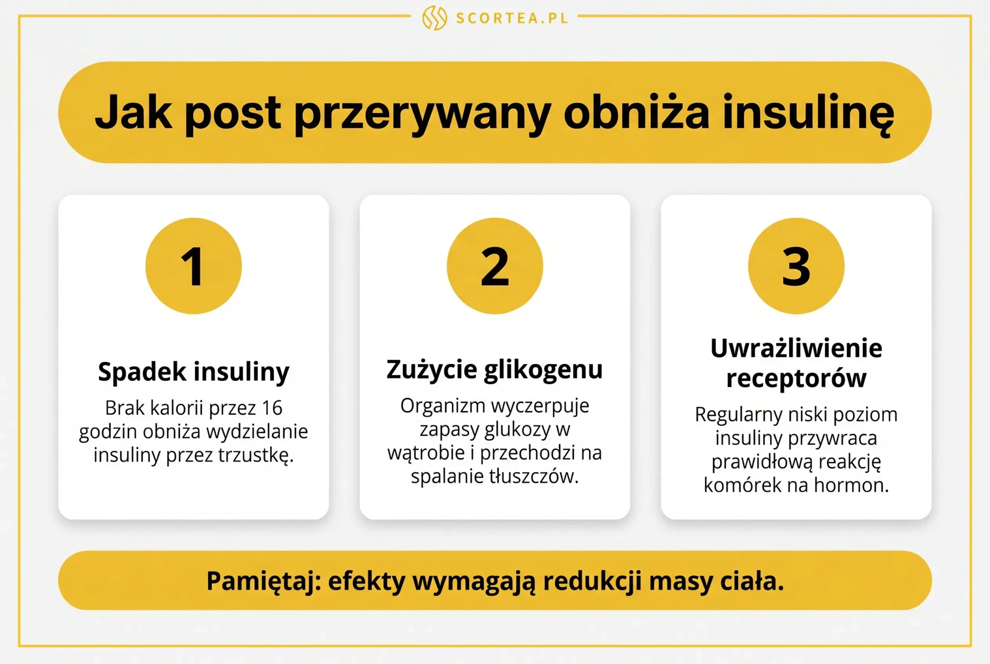 Infografika pokazująca, jak post przerywany obniża insulinę w trzech etapach: spadek insuliny, zużycie glikogenu, uwrażliwienie receptorów