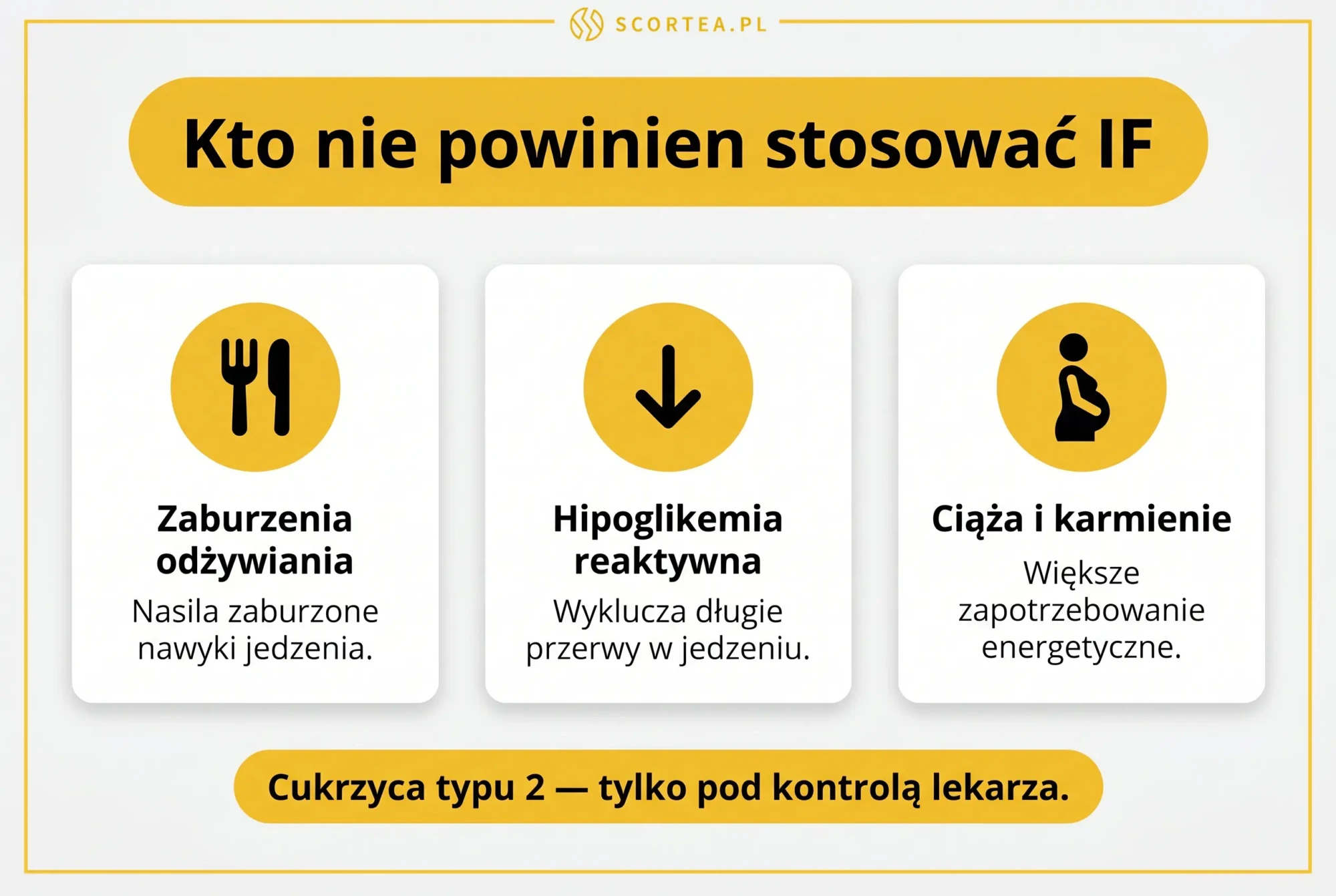 Infografika przeciwwskazań do postu przerywanego: zaburzenia odżywiania, hipoglikemia reaktywna, ciąża i karmienie piersią