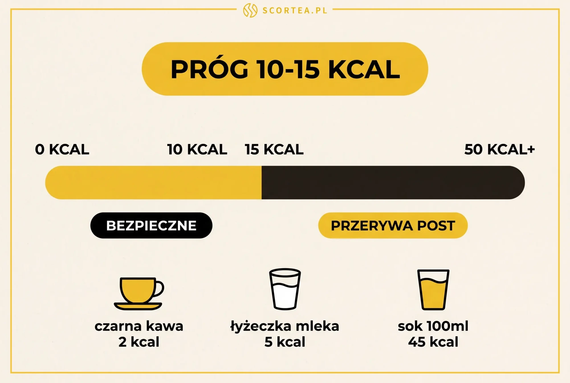 Próg 10–15 kcal w poście przerywanym – granica niewywołująca wyrzutu insuliny