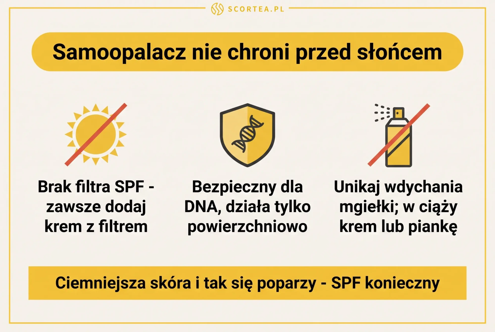 Infografika: samoopalacz nie chroni przed słońcem - brak SPF, bezpieczny dla DNA, ostrożnie ze sprayem w ciąży