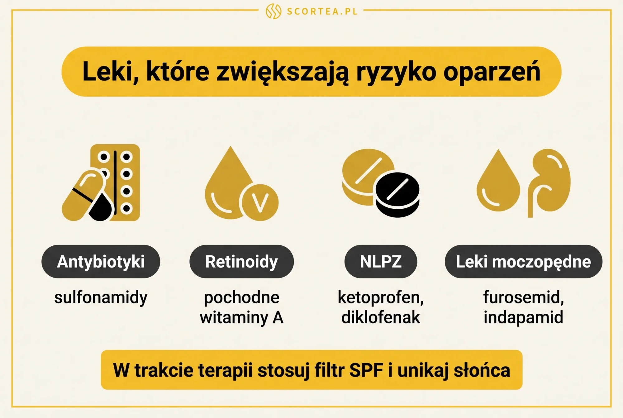 Infografika: leki światłouczulające zwiększające ryzyko oparzeń - antybiotyki sulfonamidowe, retinoidy, NLPZ, leki moczopędne