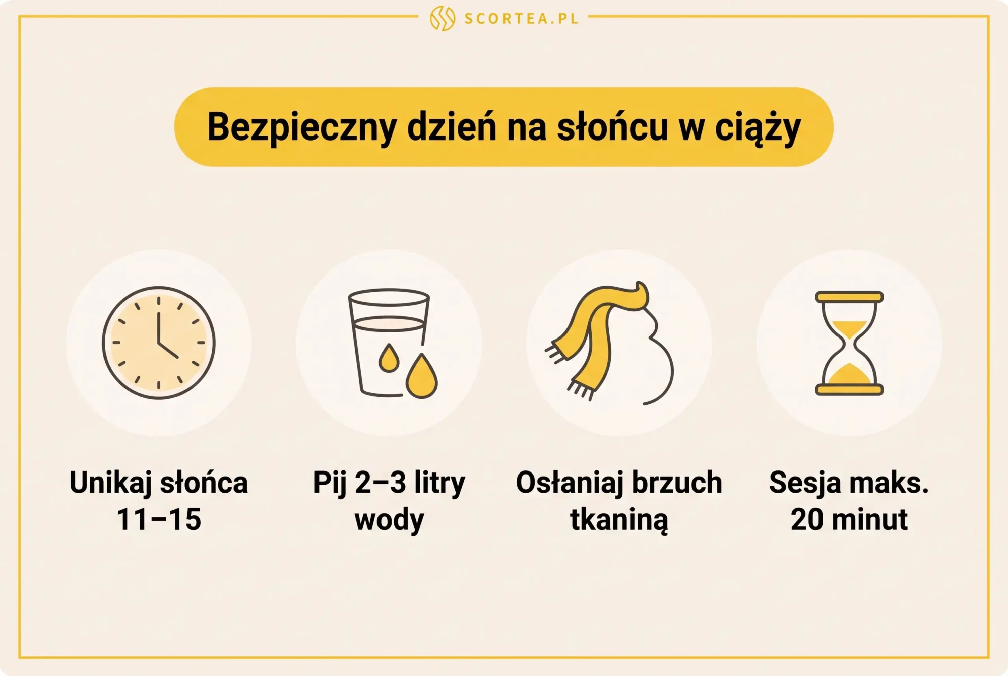 Infografika Scortea: bezpieczny dzień na słońcu w ciąży – unikanie godzin 11-15, picie 2-3 litrów wody, osłona brzucha tkaniną, sesja do 20 minut