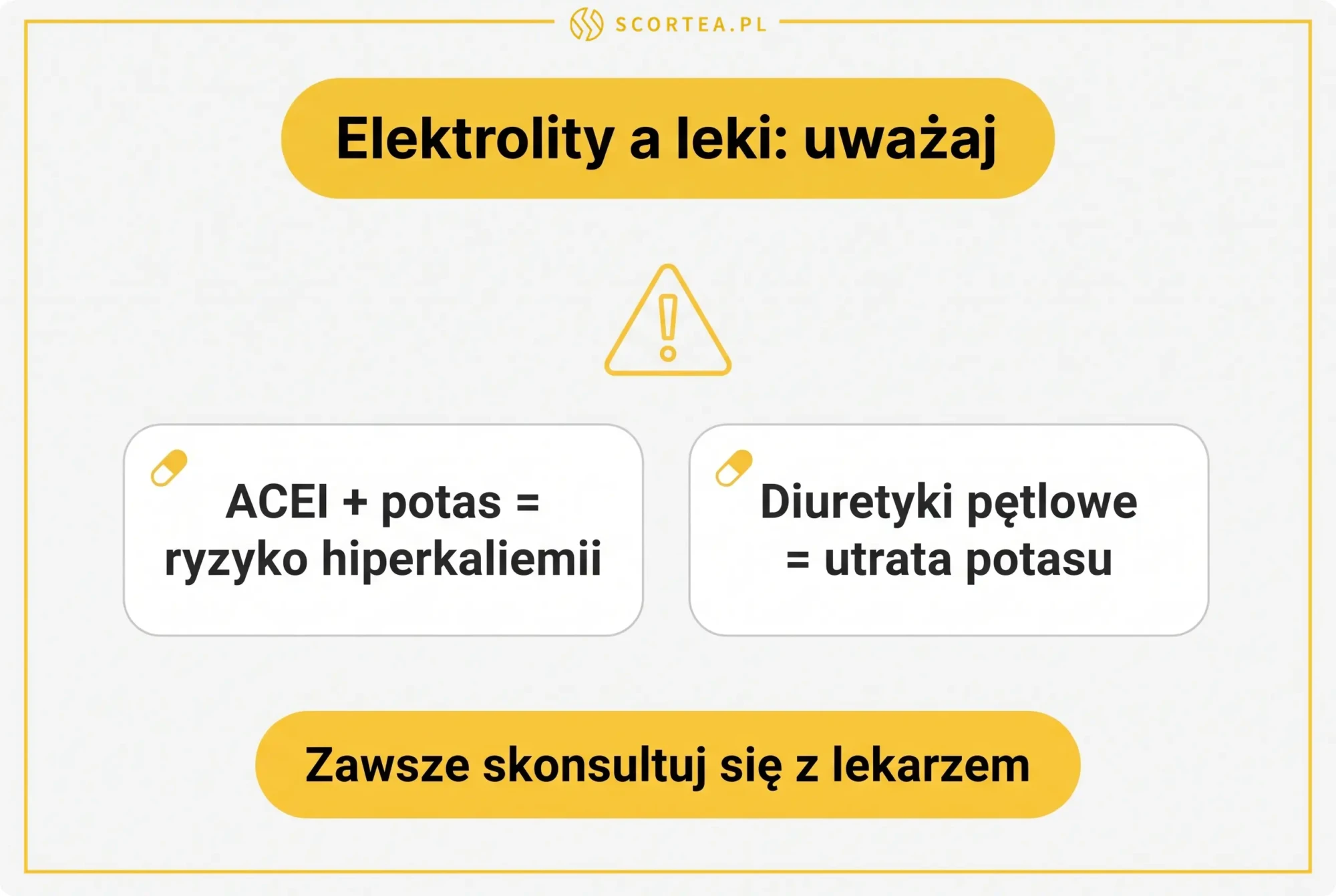 Infografika ostrzegająca o interakcjach elektrolitów z lekami: ACEI z potasem grozi ryzykiem hiperkaliemii, diuretyki pętlowe powodują utratę potasu, zawsze skonsultuj się z lekarzem