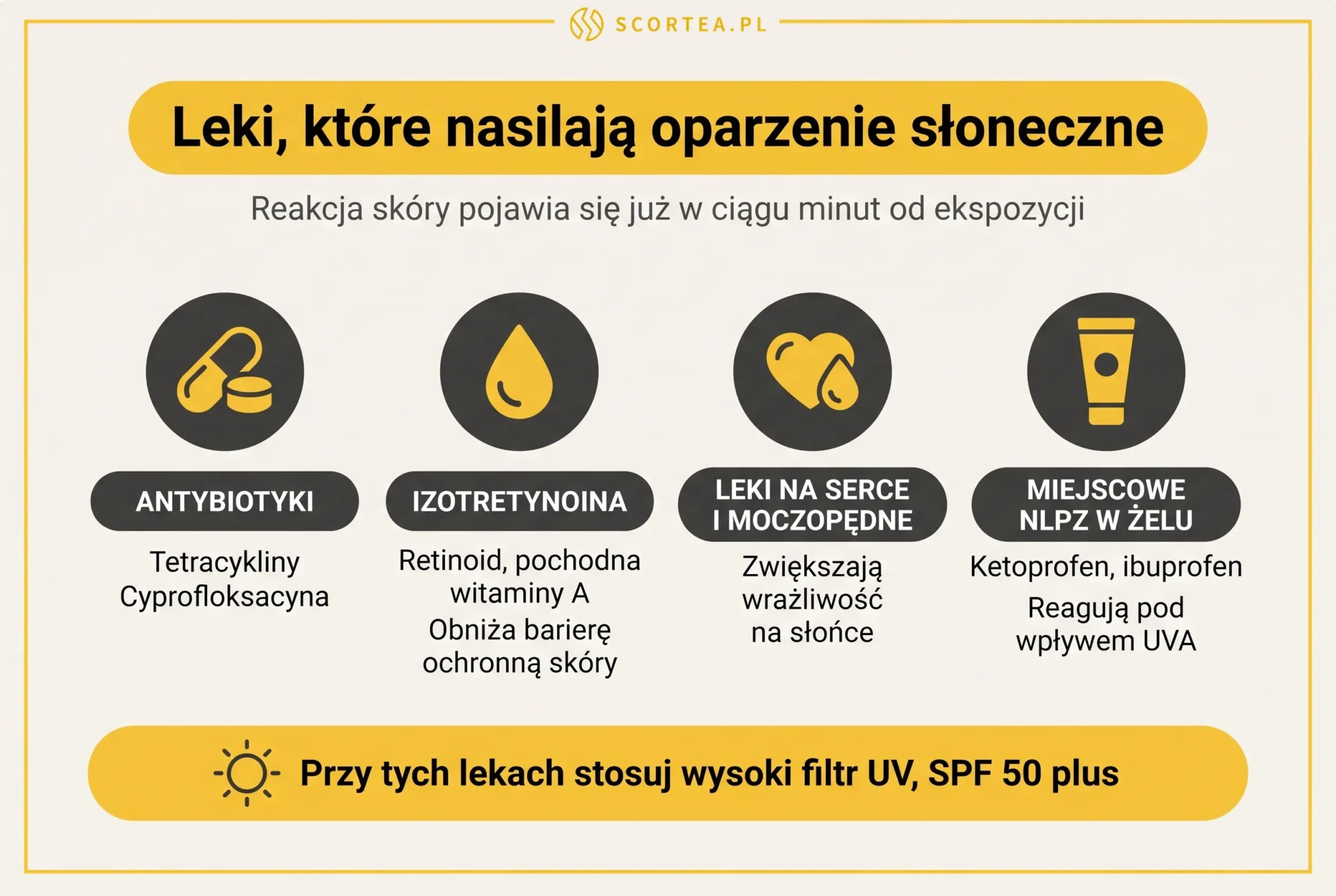 Infografika: leki fotouczulające nasilające oparzenie słoneczne, antybiotyki, izotretynoina i miejscowe NLPZ