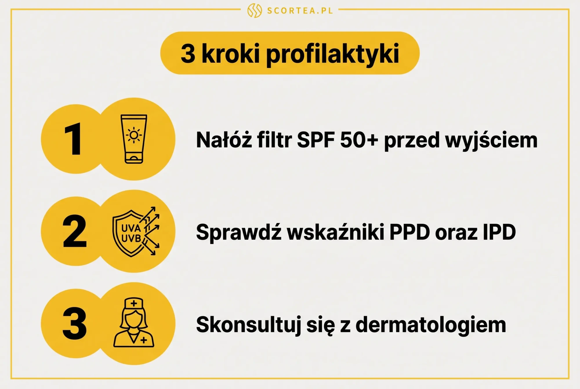 Infografika: 3 kroki profilaktyki nadwrażliwości na słońce - filtr SPF 50+, wskaźniki PPD i IPD, konsultacja dermatologiczna