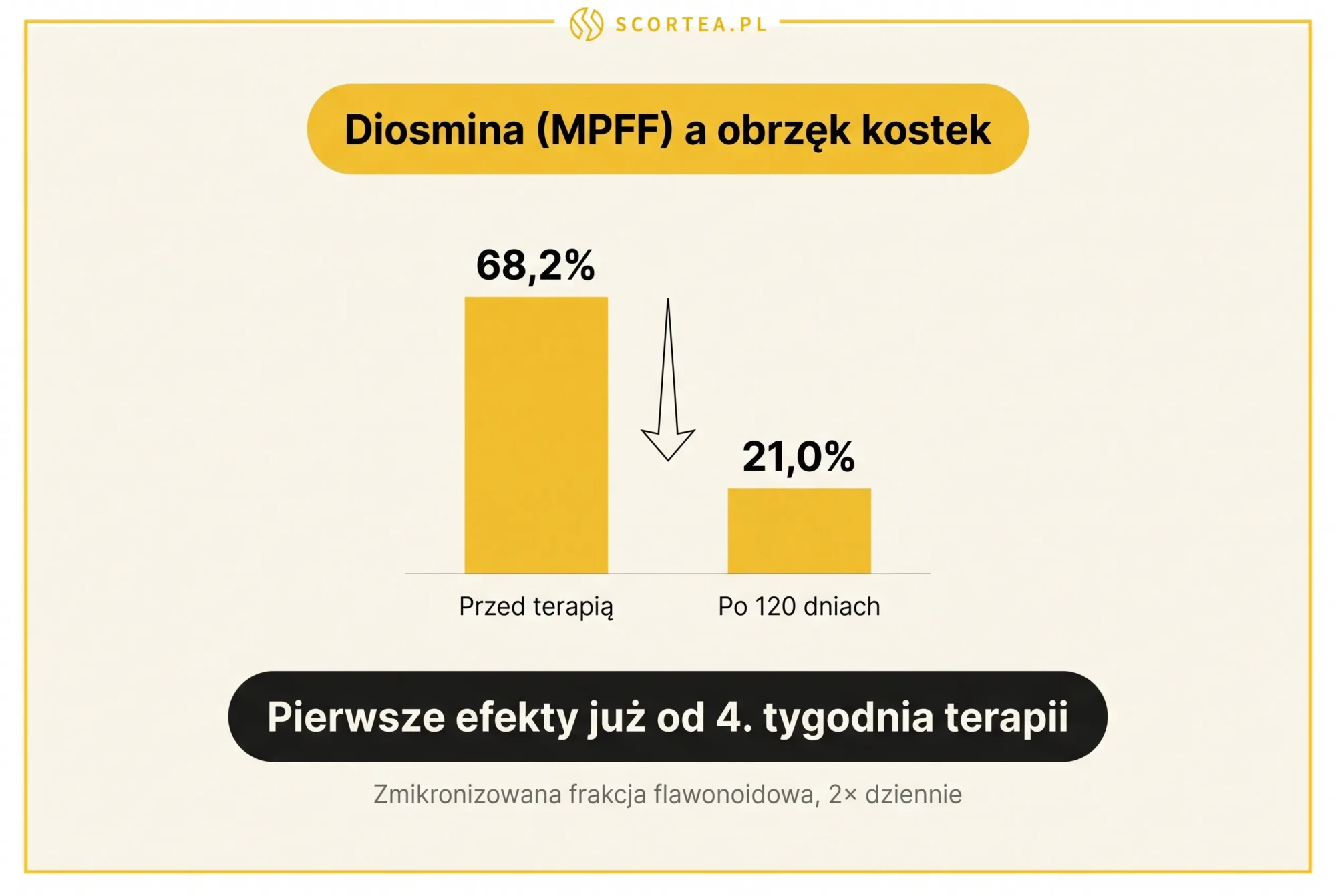 Wykres skuteczności diosminy MPFF: obrzęk wokół kostek spadł z 68,2 procent przed terapią do 21,0 procent po 120 dniach, pierwsze efekty od 4 tygodnia.