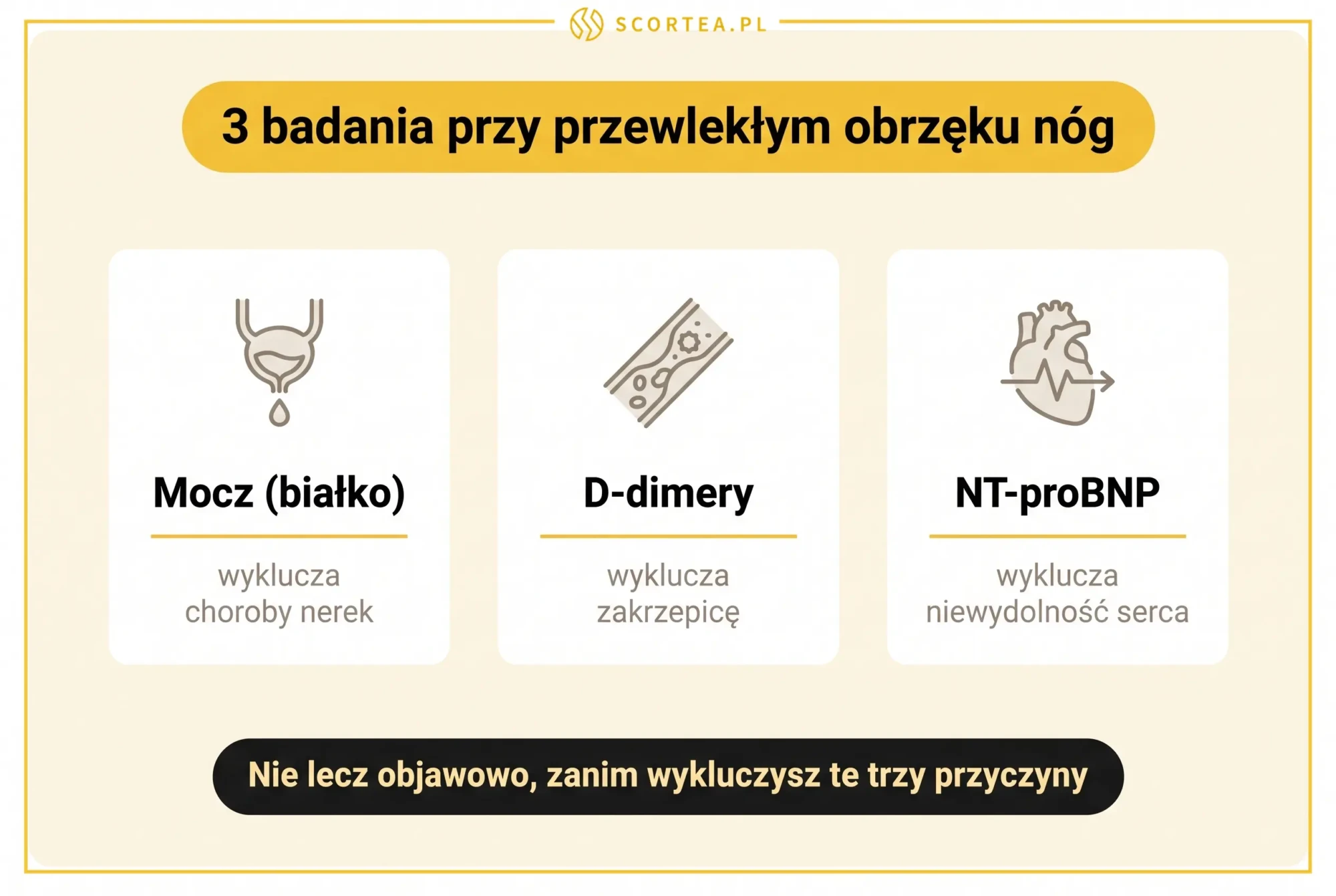 Trzy badania przy przewlekłym obrzęku nóg: badanie moczu na białko wyklucza choroby nerek, D-dimery wykluczają zakrzepicę, a NT-proBNP niewydolność serca.