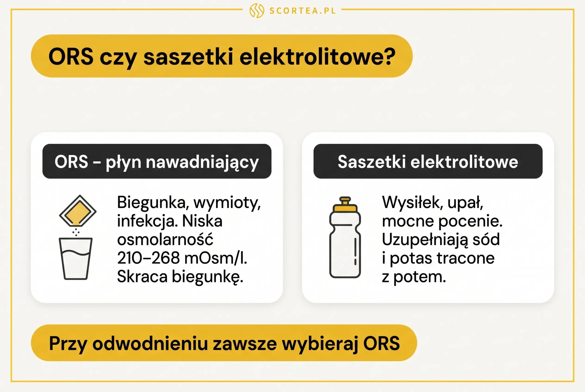 Infografika Scortea: ORS czy saszetki elektrolitowe, kiedy wybrać płyn nawadniający przy biegunce i wymiotach, a kiedy elektrolity przy wysiłku i upale