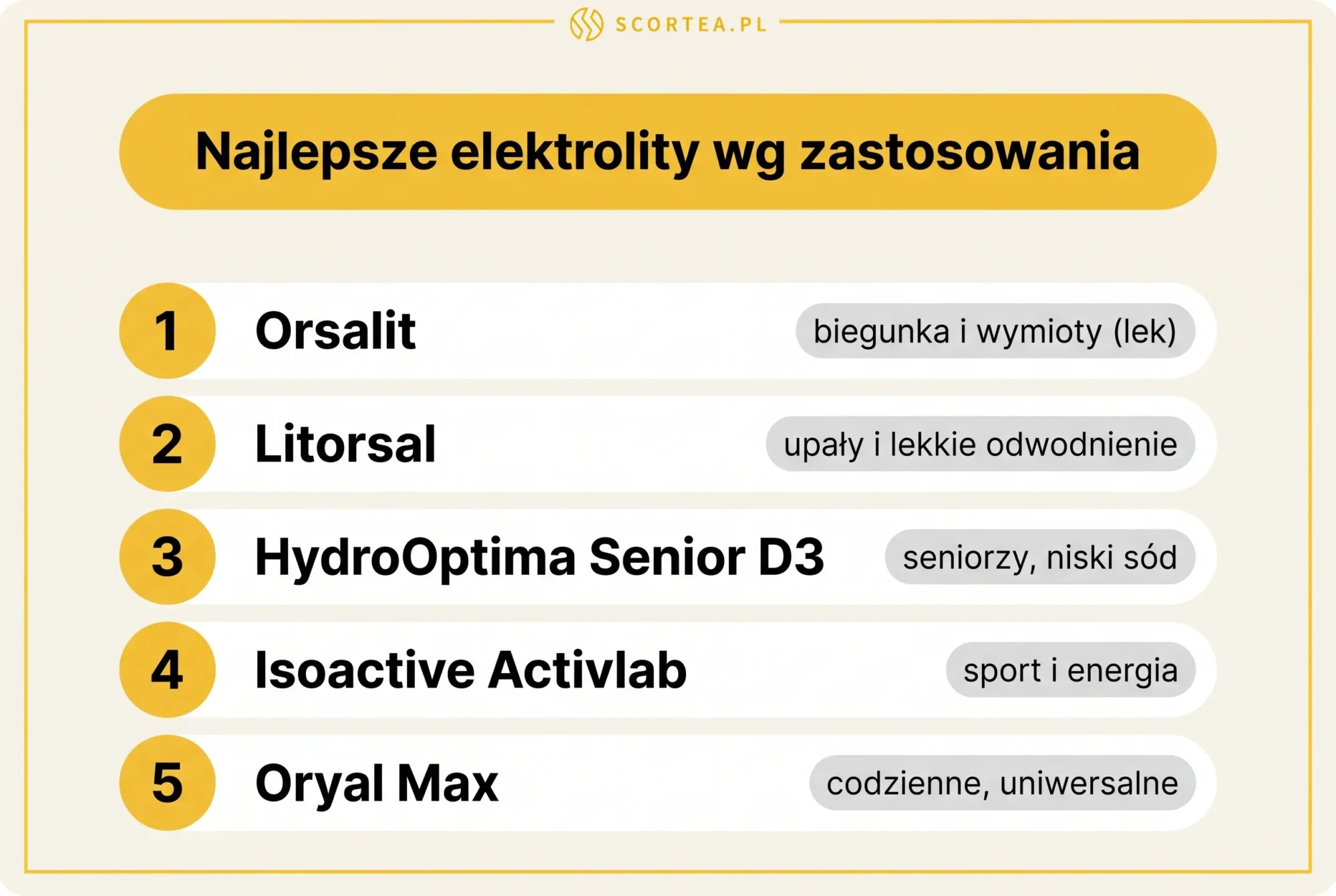 Infografika: ranking 5 najlepszych elektrolitów według zastosowania - Orsalit, Litorsal, HydroOptima Senior D3, Isoactive Activlab, Oryal Max