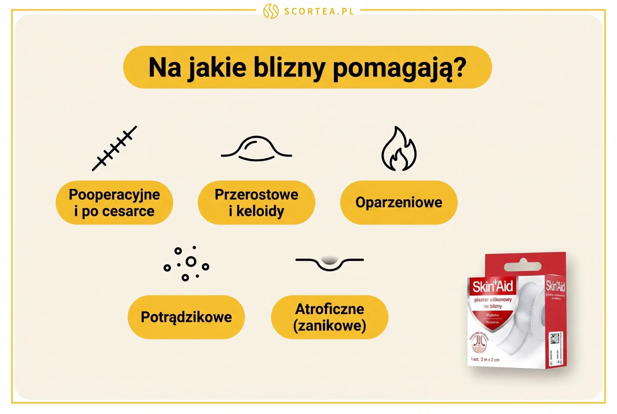 Infografika przedstawiająca rodzaje blizn, na które pomagają plastry silikonowe Skin Aid: pooperacyjne i po cesarce, przerostowe i keloidy, oparzeniowe, potrądzikowe oraz atroficzne