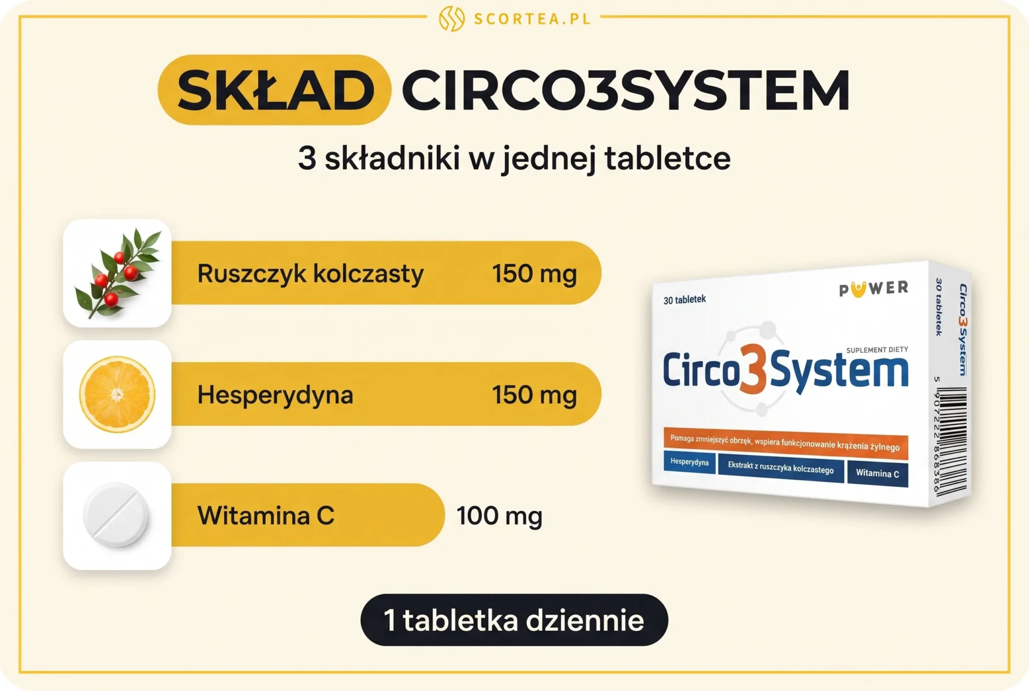 Infografika składu Circo3System: ruszczyk kolczasty 150 mg, hesperydyna 150 mg i witamina C 100 mg w jednej tabletce