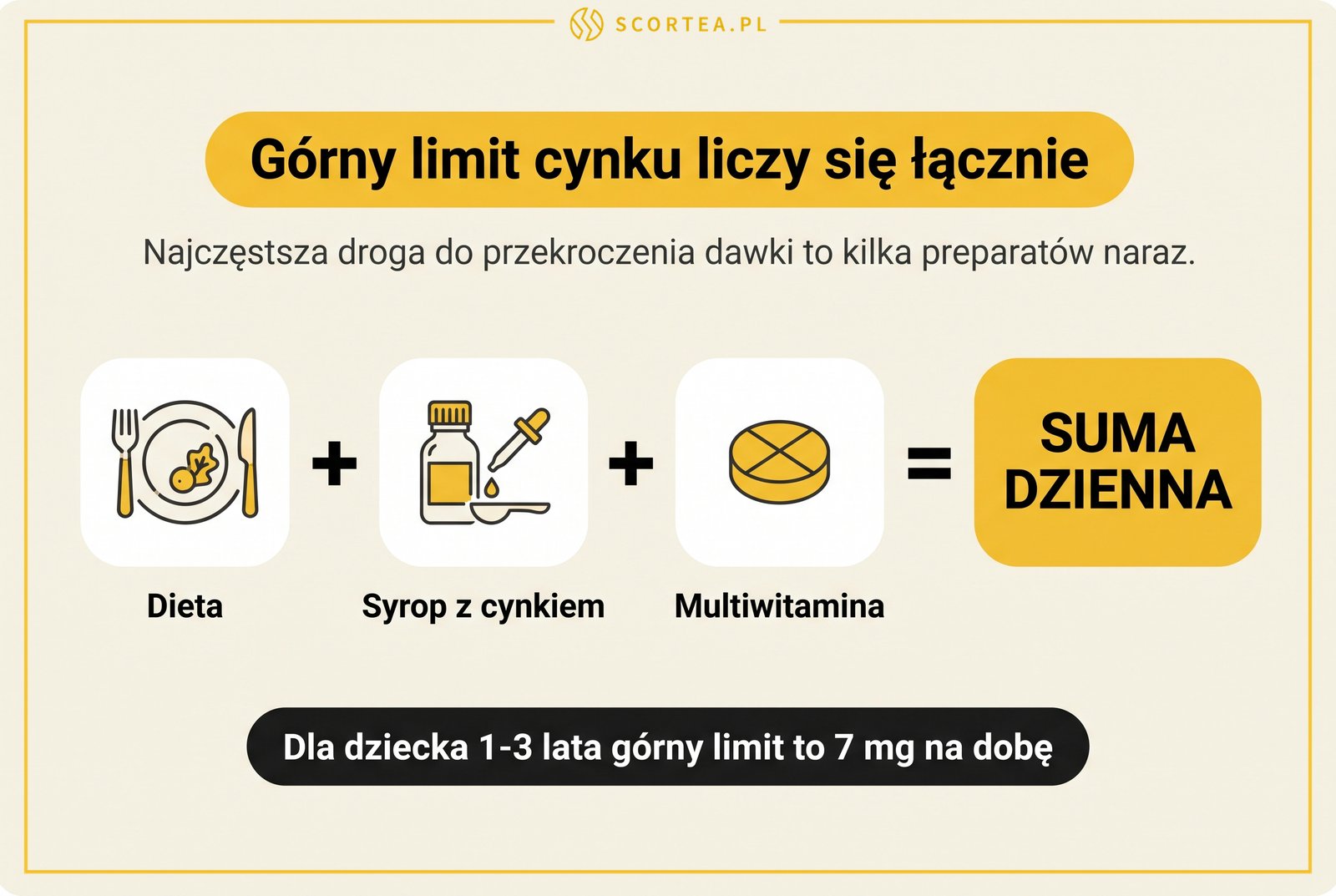 Infografika: górny limit cynku dla dziecka obejmuje łącznie dietę, syrop z cynkiem i multiwitaminę, dla dzieci 1-3 lata to 7 mg na dobę