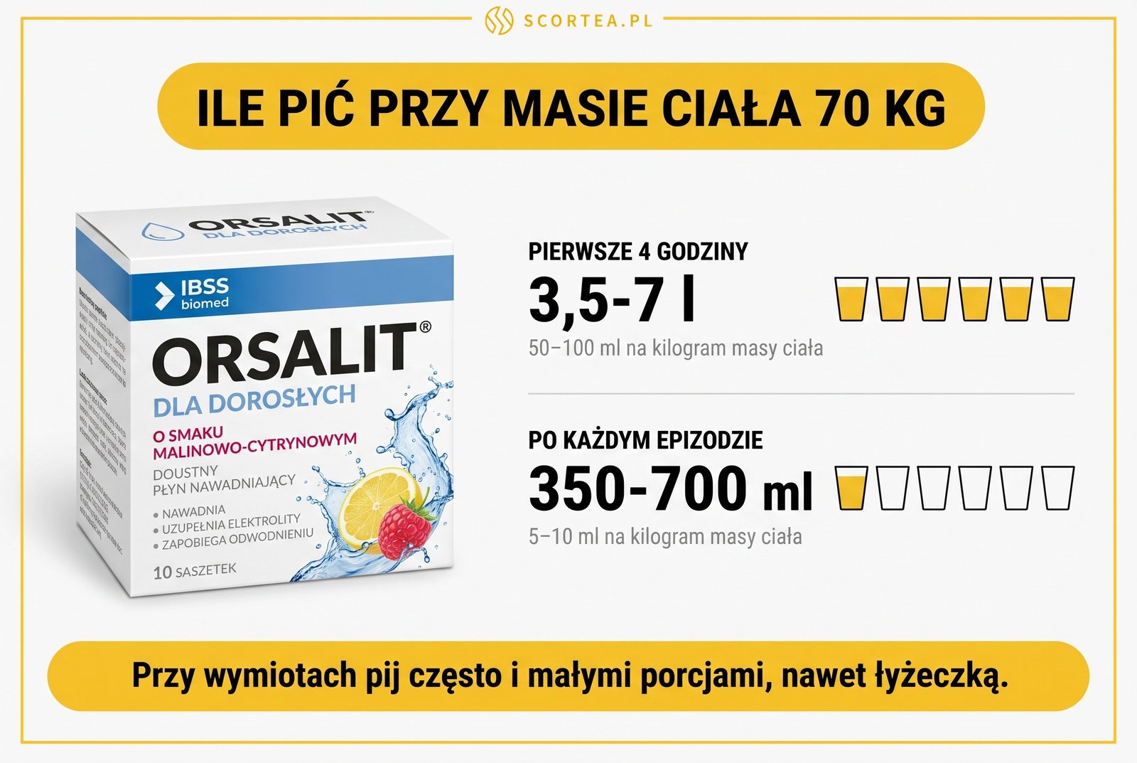 Infografika z dawkowaniem Orsalitu przy masie ciała 70 kg: od 3,5 do 7 litrów w pierwszych czterech godzinach i od 350 do 700 ml po każdym epizodzie