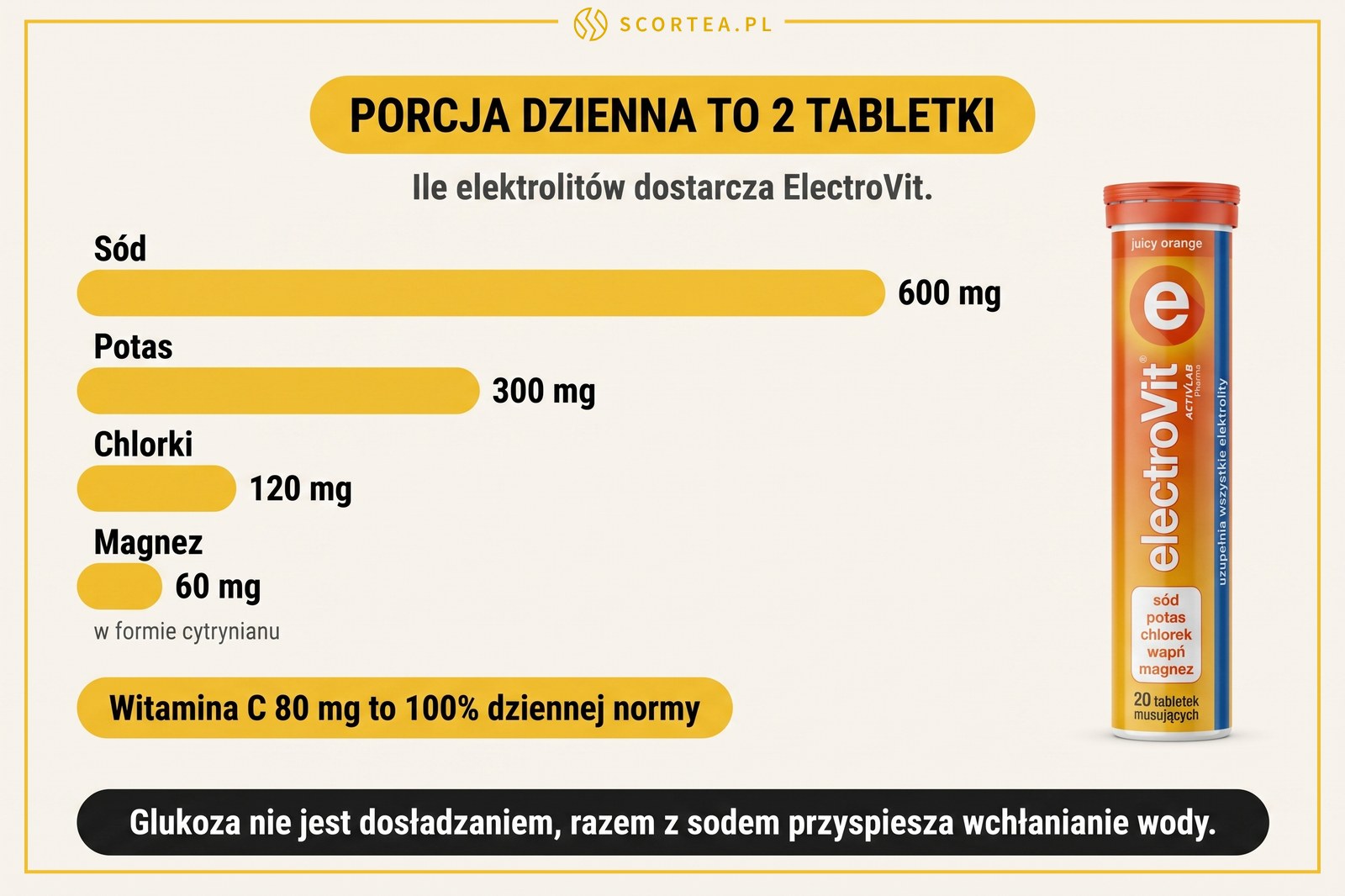 Infografika: porcja dzienna ElectroVit to 2 tabletki, które dostarczają 600 mg sodu, 300 mg potasu, 120 mg chlorków i 60 mg magnezu