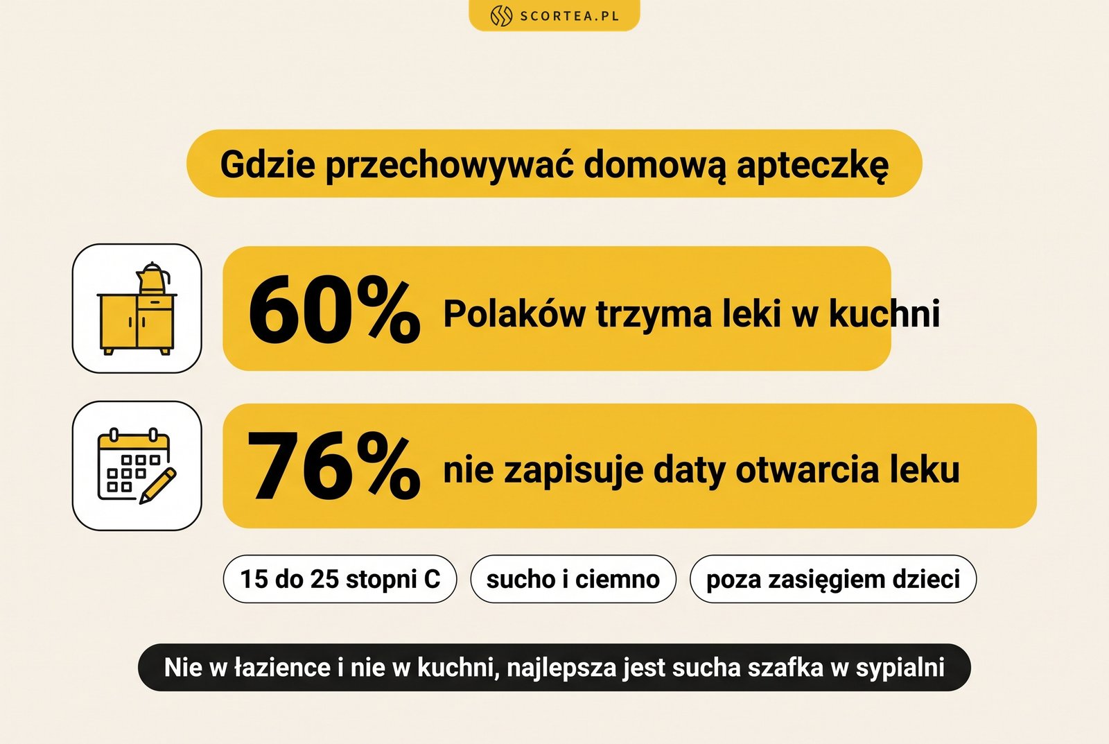 Infografika: gdzie przechowywać domową apteczkę, 60 procent Polaków trzyma leki w kuchni, 76 procent nie zapisuje daty otwarcia