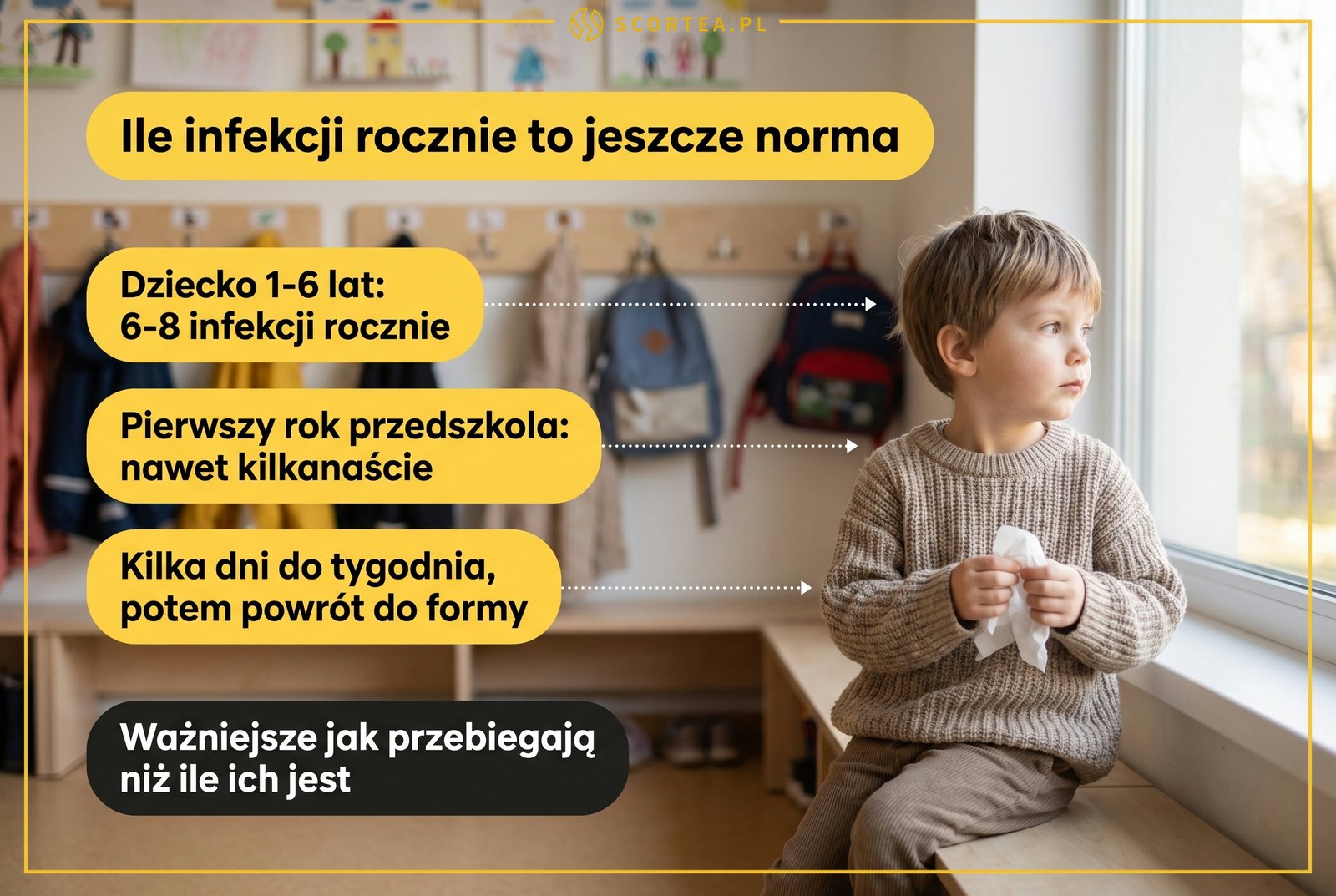 Infografika: ile infekcji rocznie u dziecka to norma - 6-8 epizodów u dzieci 1-6 lat, nawet kilkanaście w pierwszym roku przedszkola