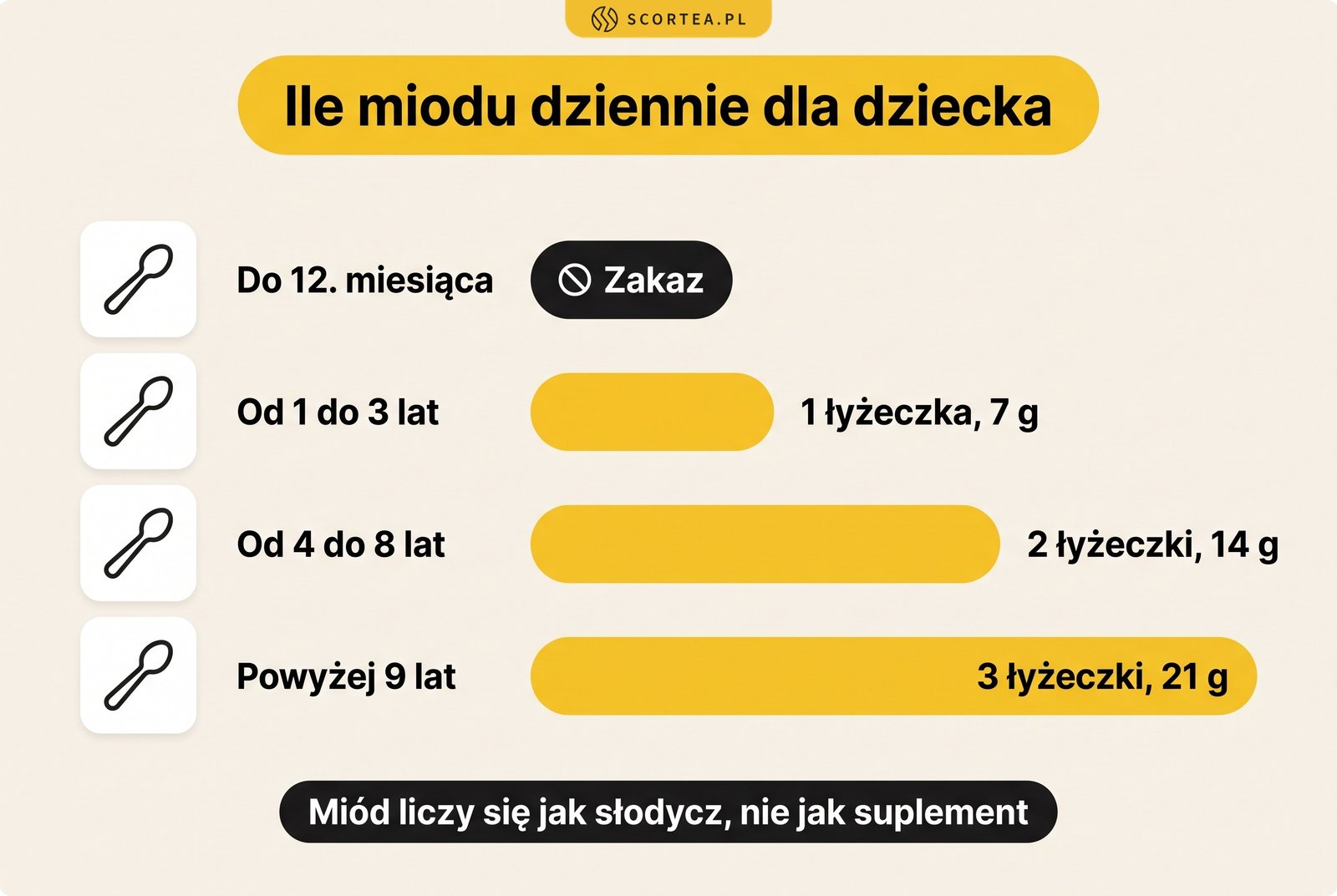 Infografika z dziennymi dawkami miodu dla dziecka według wieku, od zakazu do trzech łyżeczek