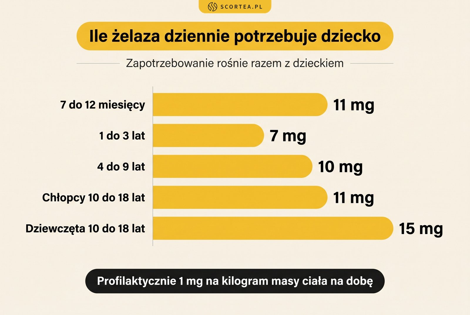 Infografika: dzienne zapotrzebowanie na żelazo u dzieci od 7 miesiąca życia do 18 lat w miligramach