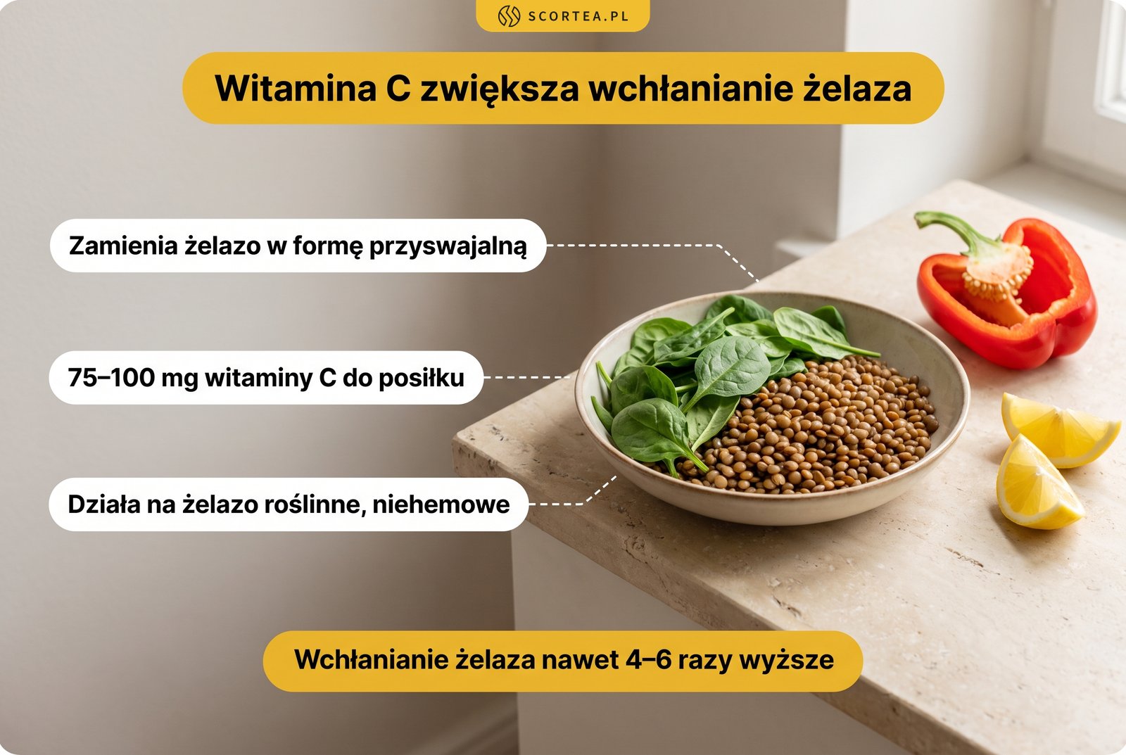 Infografika: witamina C zwiększa wchłanianie żelaza niehemowego nawet 4-6 razy, dawka 75-100 mg do posiłku