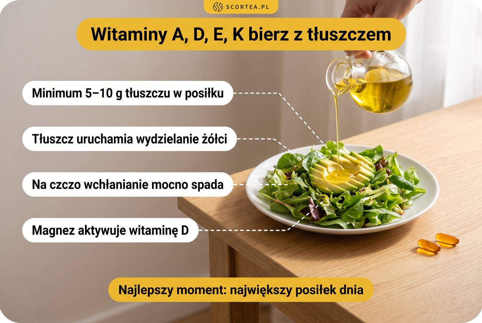 Infografika: witaminy A, D, E, K przyjmuj z posiłkiem zawierającym minimum 5-10 g tłuszczu