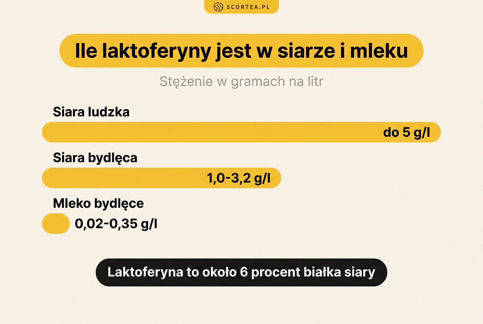 Infografika: stężenie laktoferyny w siarze ludzkiej do 5 g/l, w siarze bydlęcej 1,0-3,2 g/l i w mleku bydlęcym 0,02-0,35 g/l