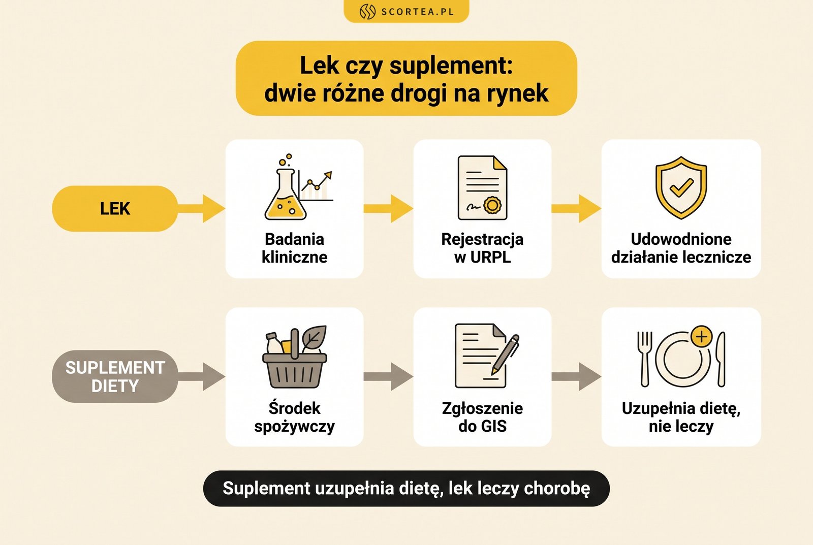Infografika: lek a suplement diety – droga leku przez badania kliniczne i rejestrację w URPL oraz droga suplementu przez zgłoszenie do GIS