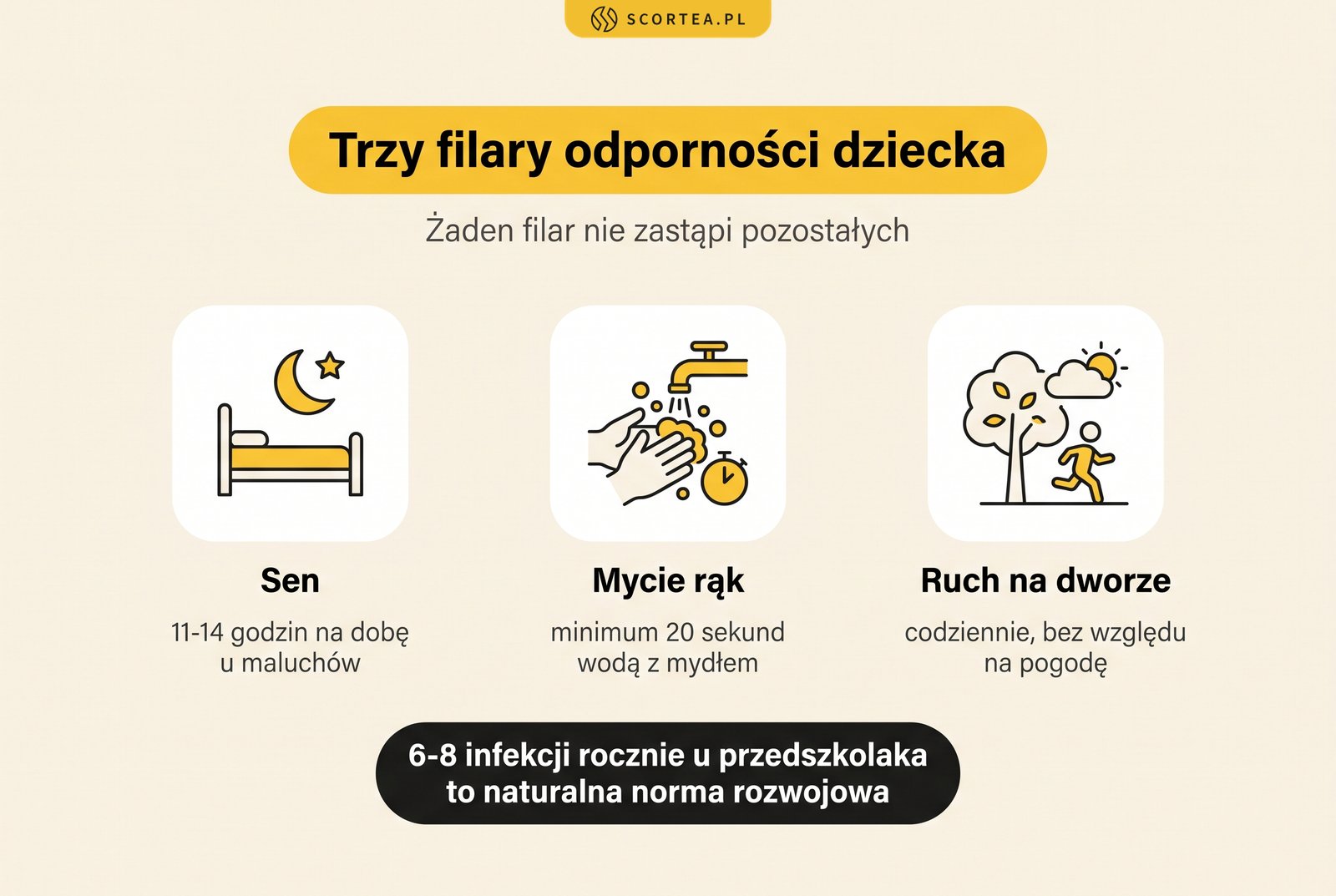 Infografika: trzy filary odporności dziecka - sen 11-14 godzin, mycie rąk 20 sekund i codzienny ruch na dworze
