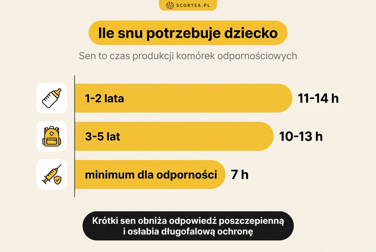 Wykres: ile snu potrzebuje dziecko - 11-14 godzin w wieku 1-2 lat, 10-13 godzin w wieku 3-5 lat, minimum 7 godzin dla odporności