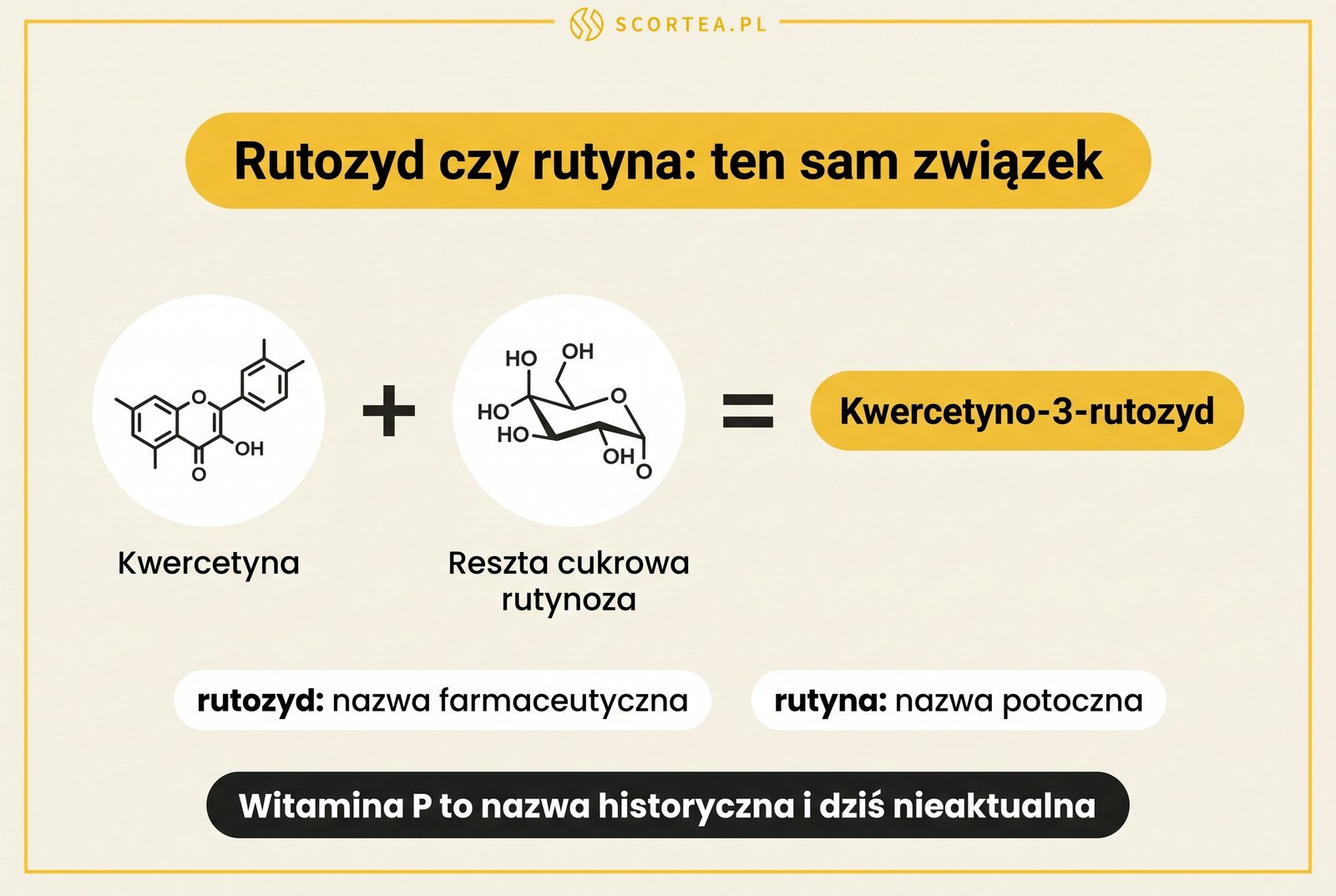 Infografika: rutozyd i rutyna to ten sam związek, kwercetyna połączona z resztą cukrową rutynozą