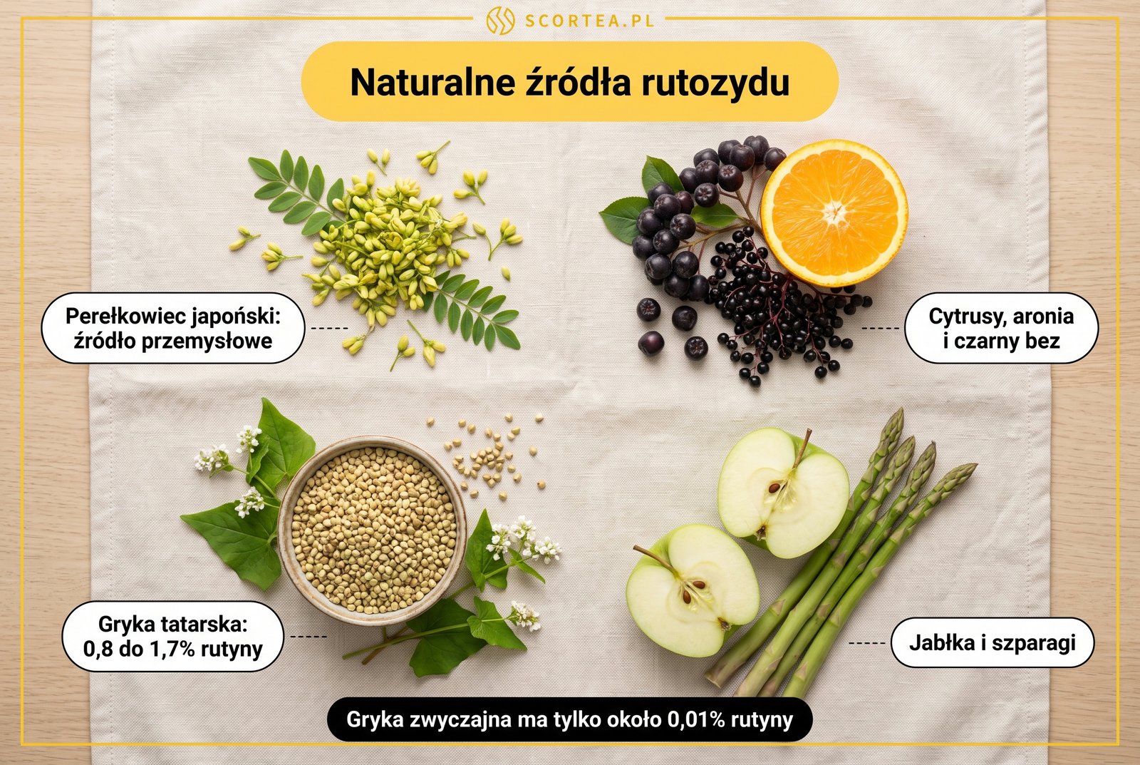 Infografika: naturalne źródła rutozydu, perełkowiec japoński, gryka tatarska, cytrusy, aronia i szparagi