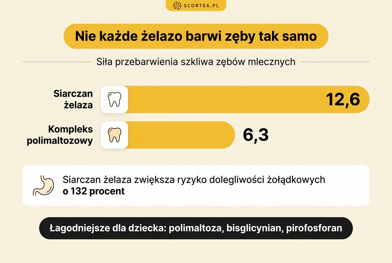 Infografika: siarczan żelaza barwi szkliwo zębów mlecznych dwukrotnie silniej niż kompleks polimaltozowy